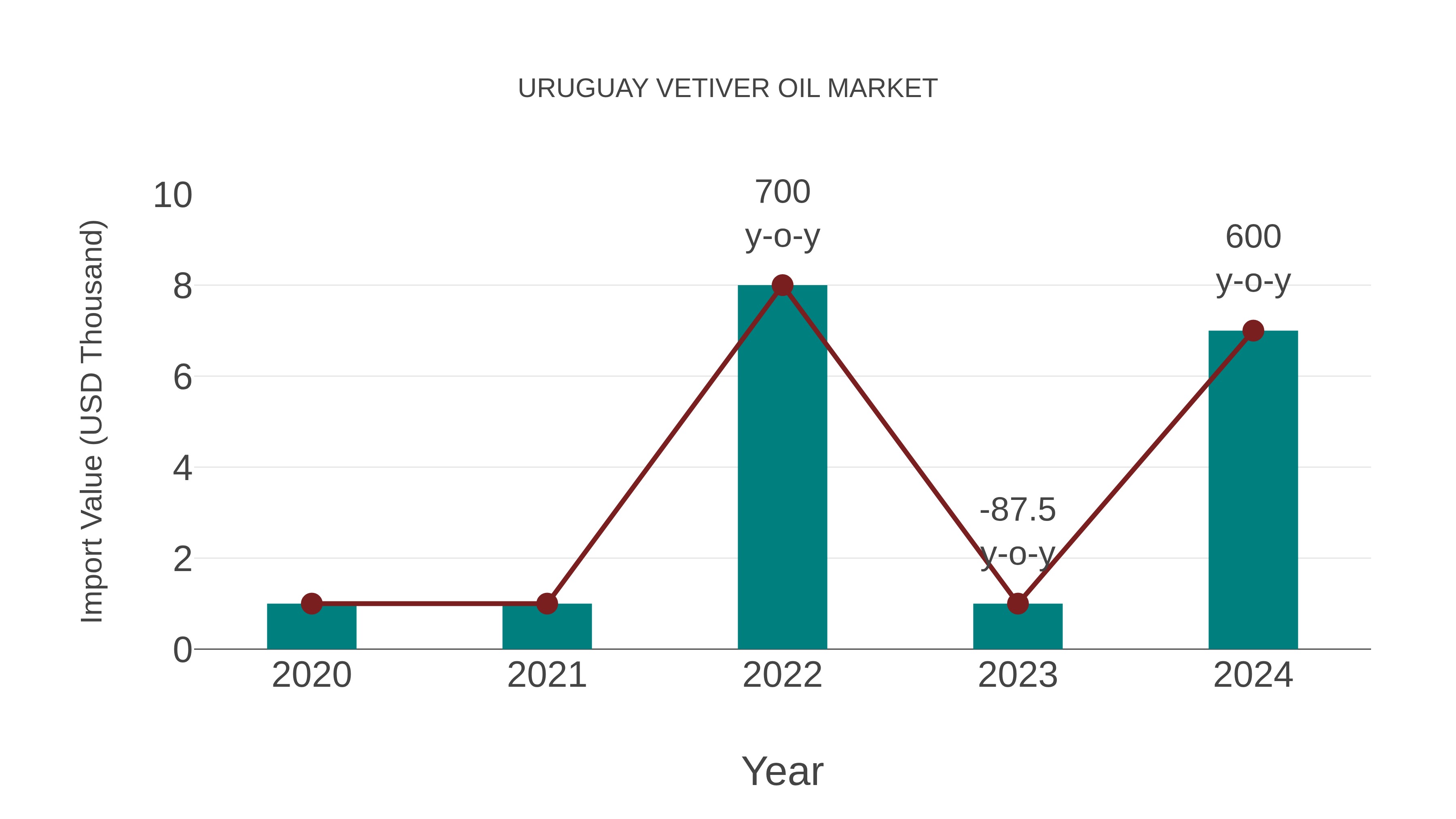  Uruguay Vetiver Oil Market: Import Trend Analysis