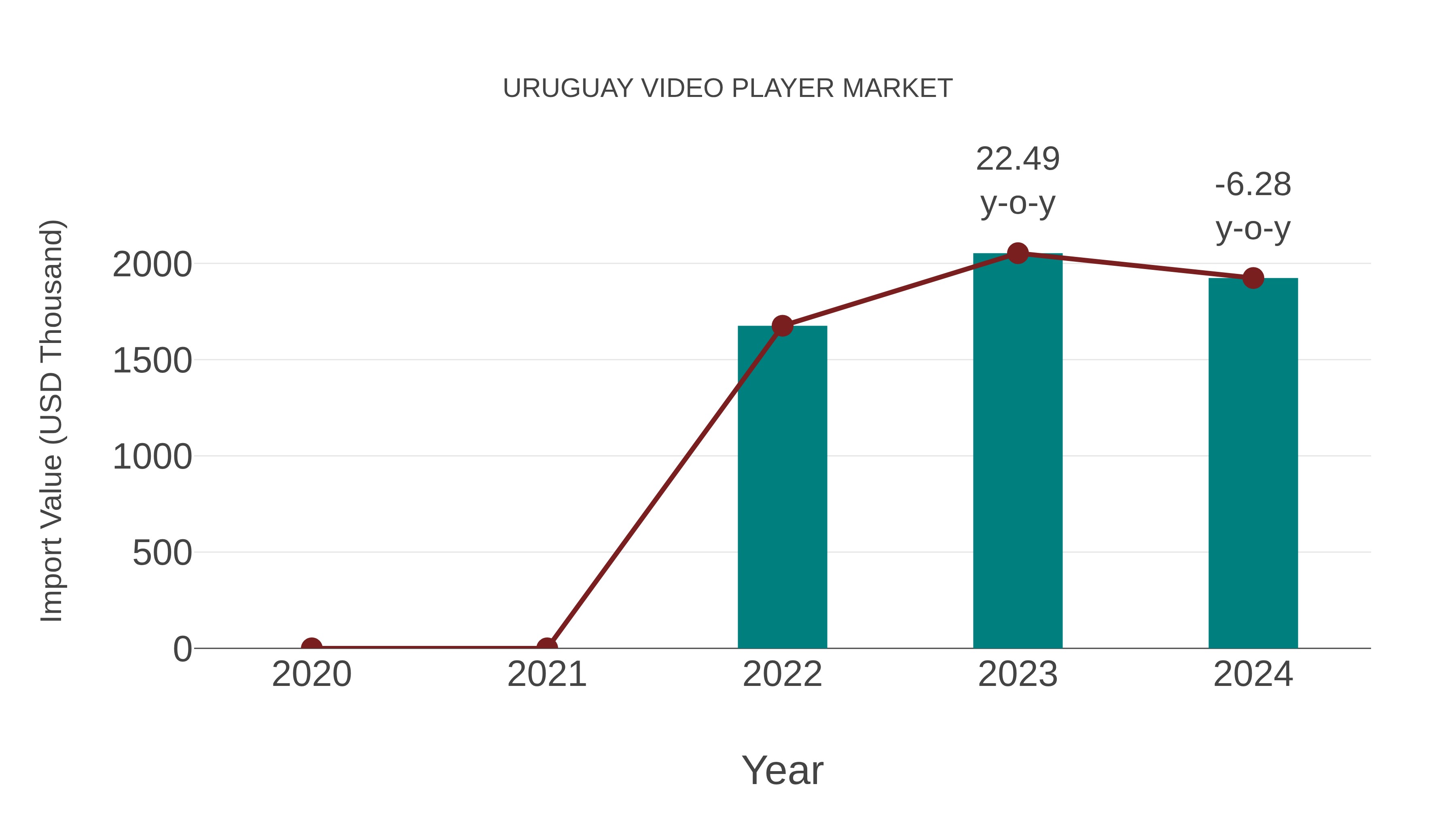  Uruguay Video Player Market: Import Trend Analysis