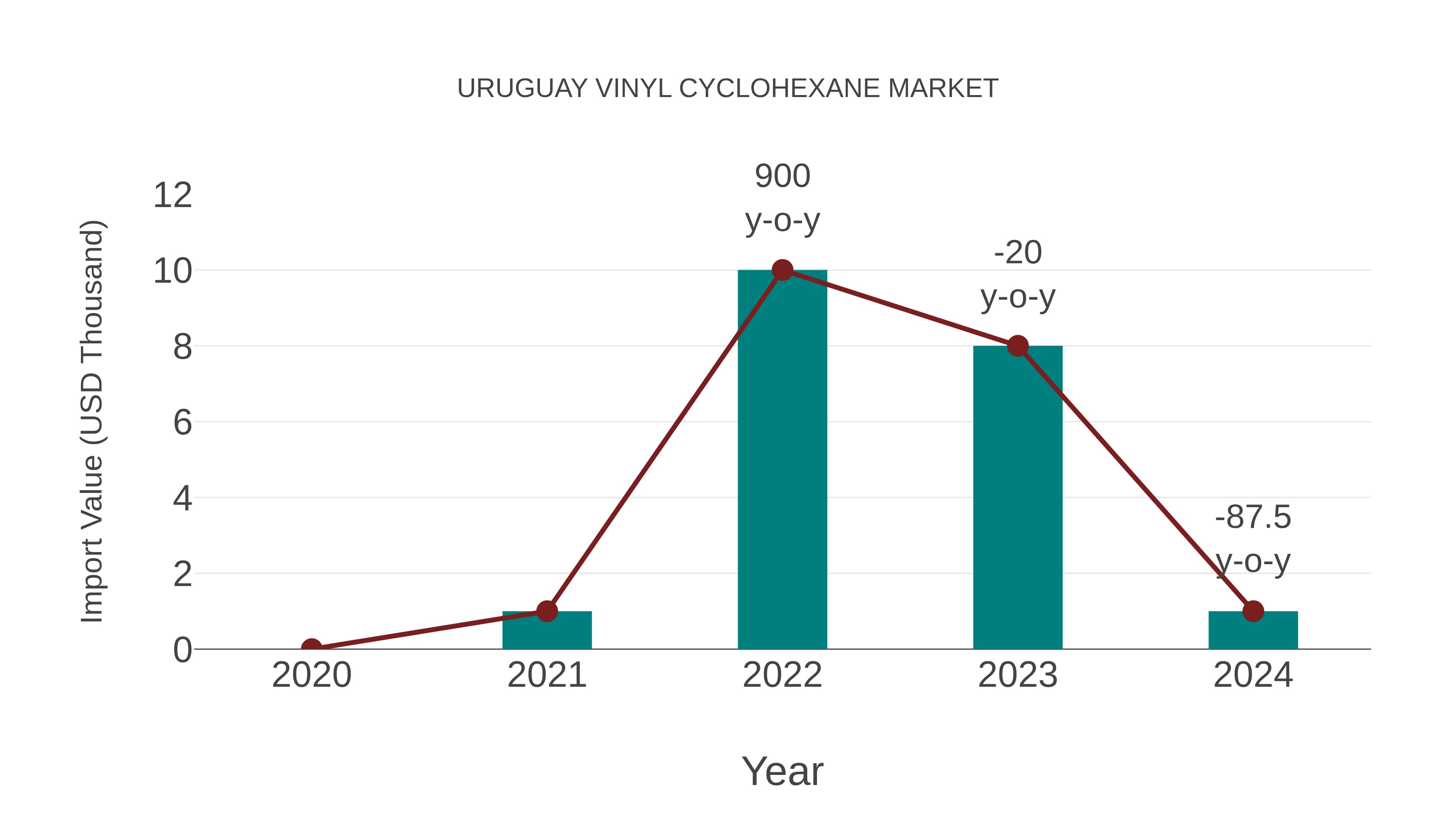  Uruguay Vinyl Cyclohexane Market: Import Trend Analysis