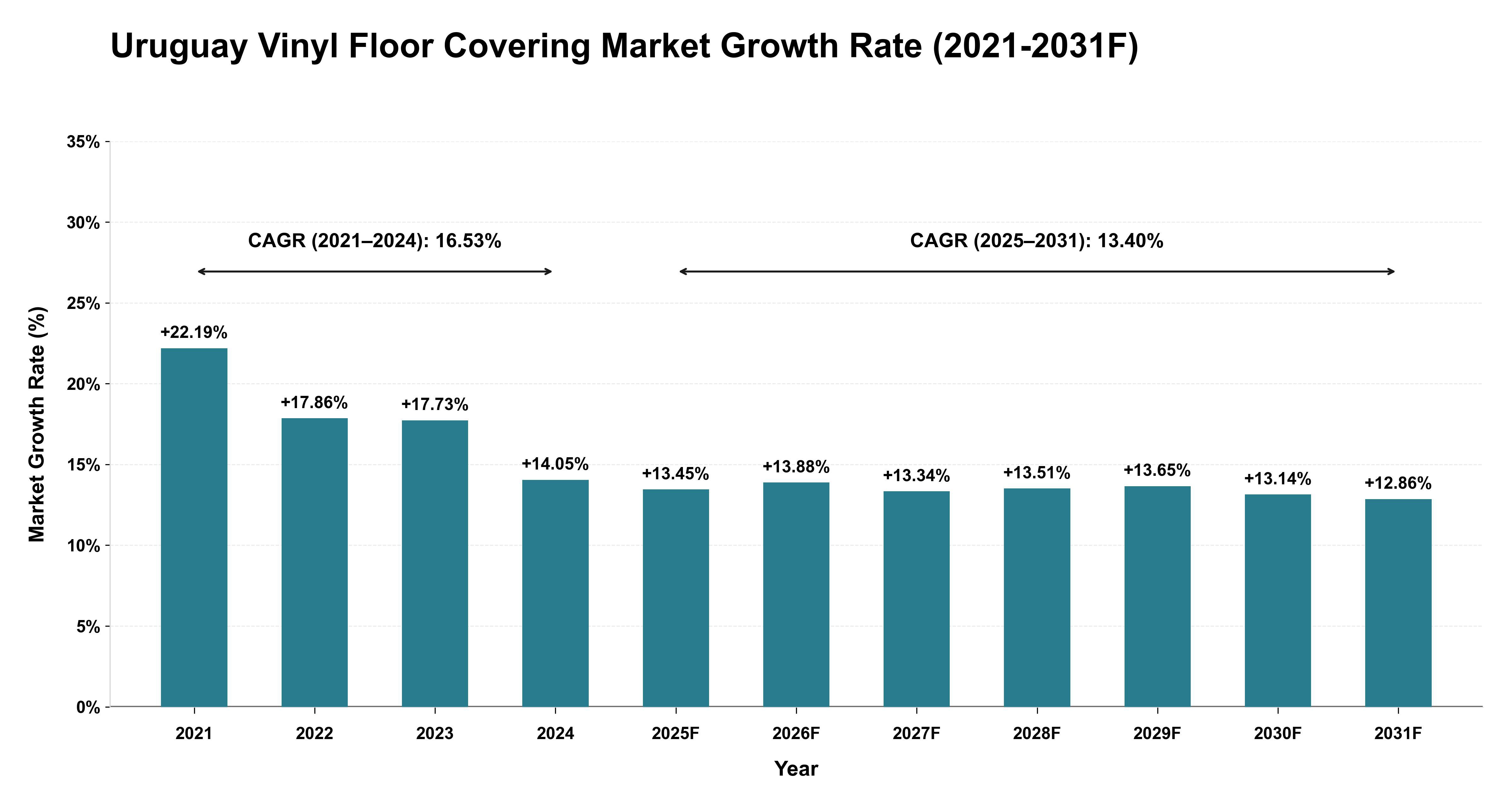 Uruguay Vinyl Floor Covering Market Year-wise Growth Rate (2021-2031F)