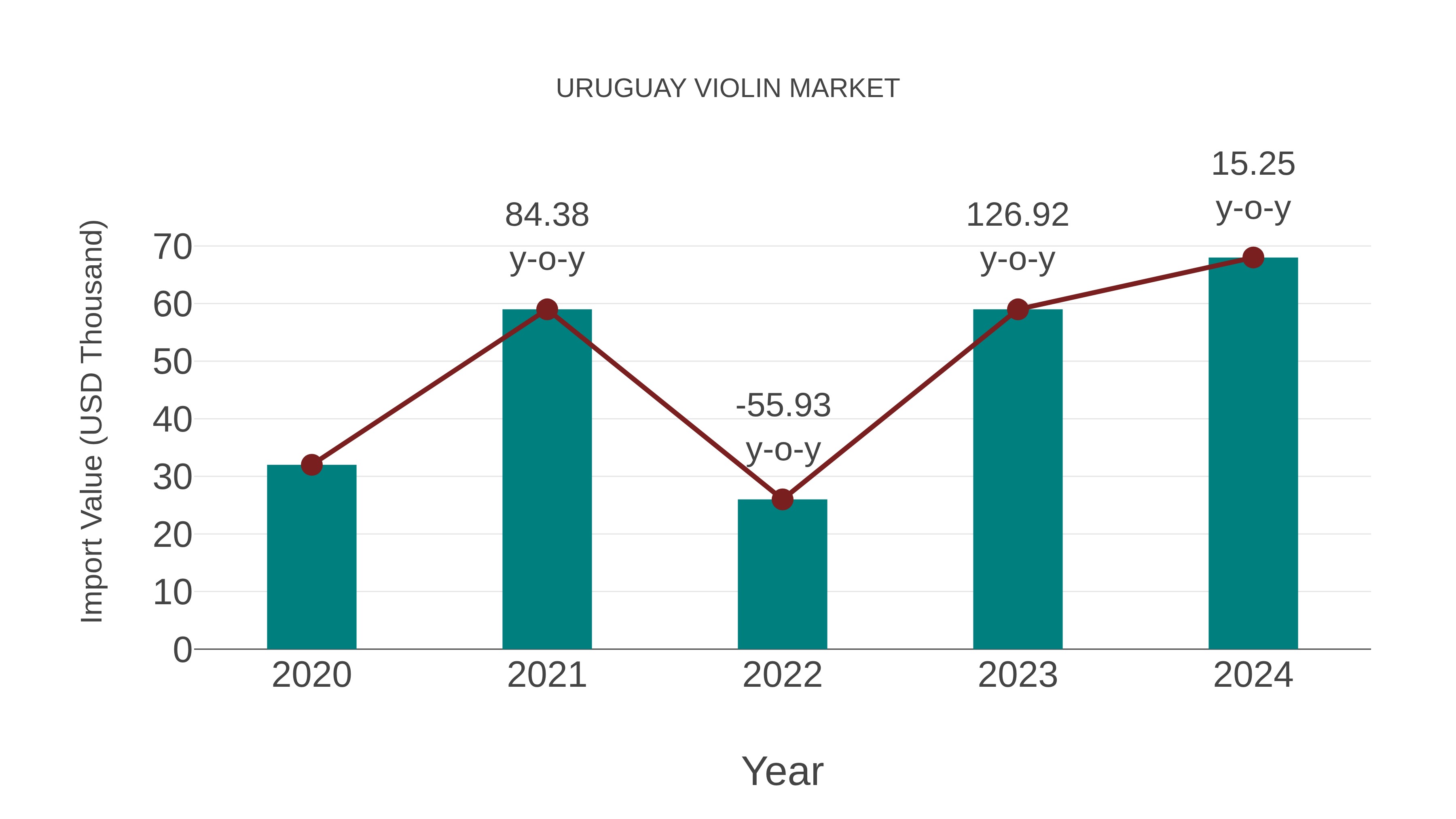  Uruguay Violin Market: Import Trend Analysis