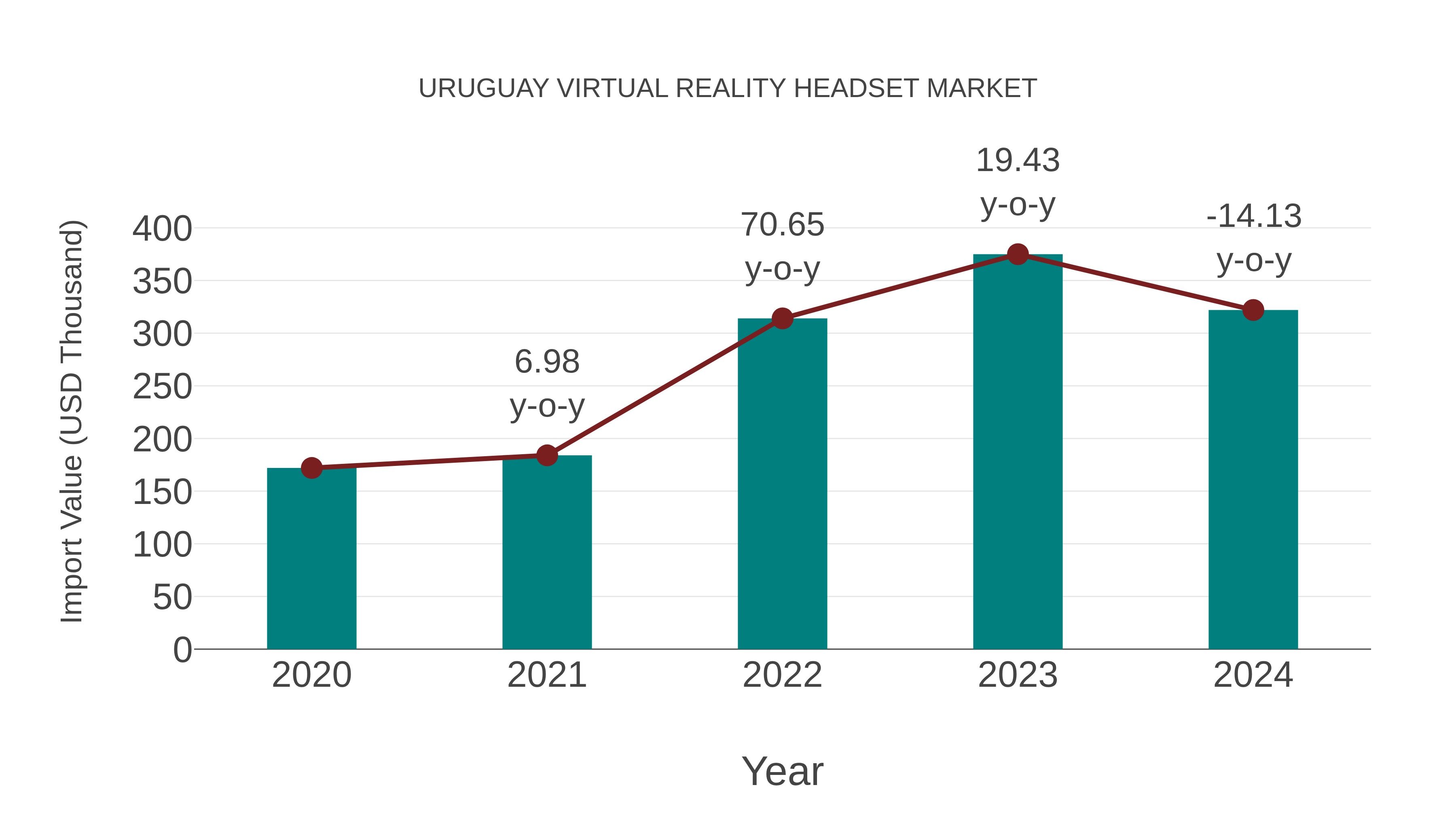  Uruguay Virtual Reality Headset Market: Import Trend Analysis