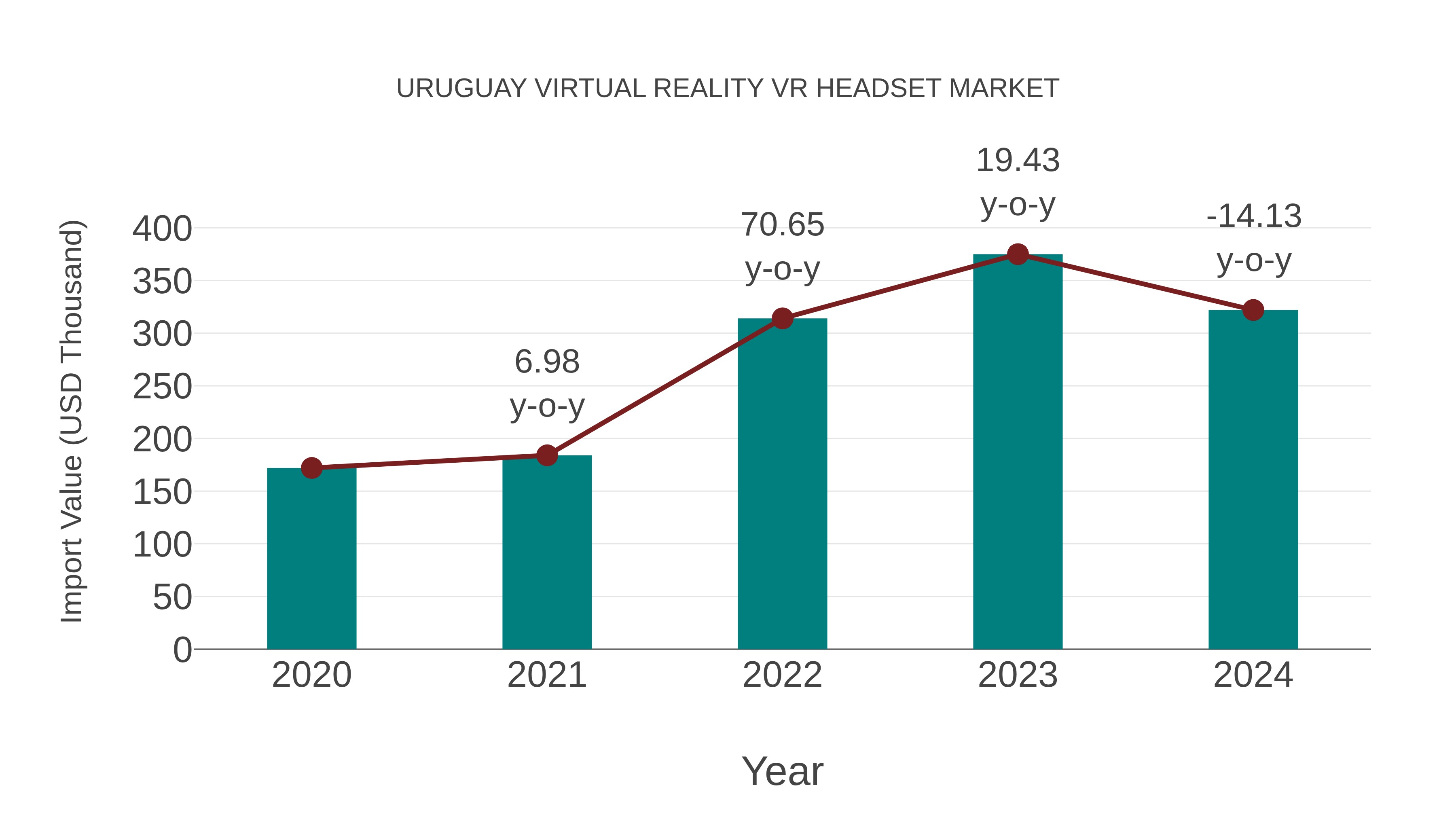  Uruguay Virtual Reality Vr Headset Market: Import Trend Analysis