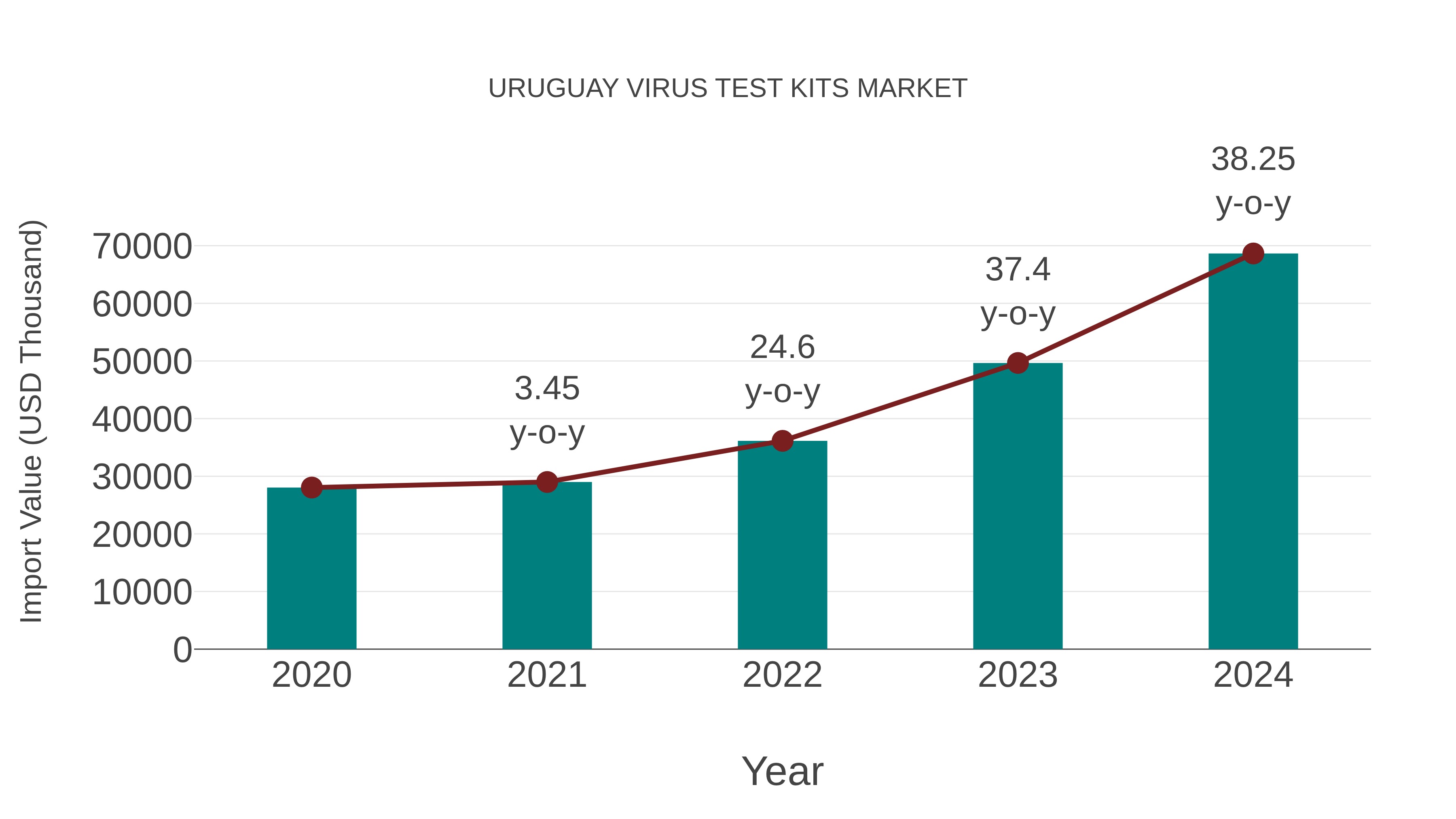 Uruguay Virus Test Kits Market: Import Trend Analysis