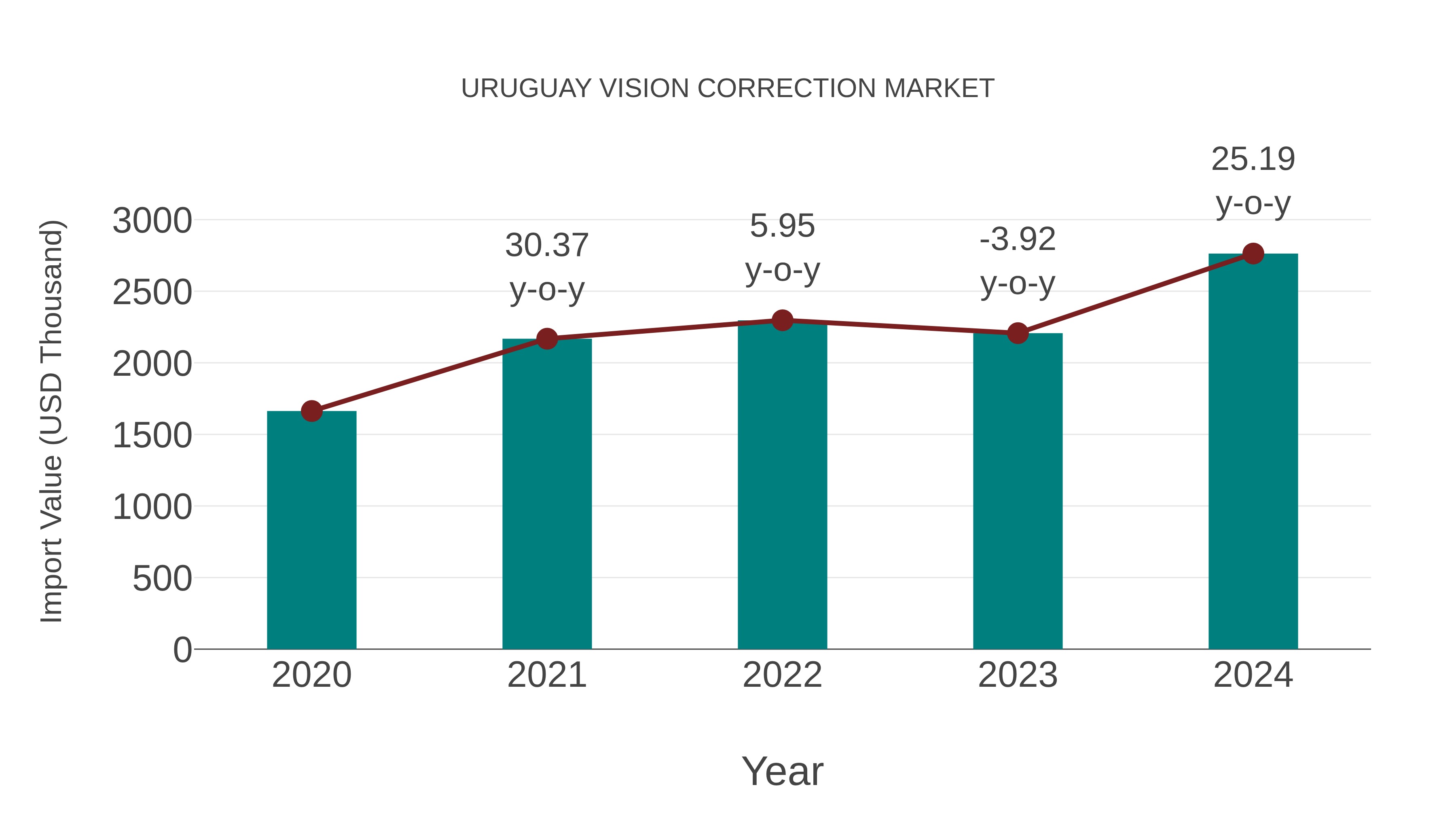  Uruguay Vision Correction Market: Import Trend Analysis