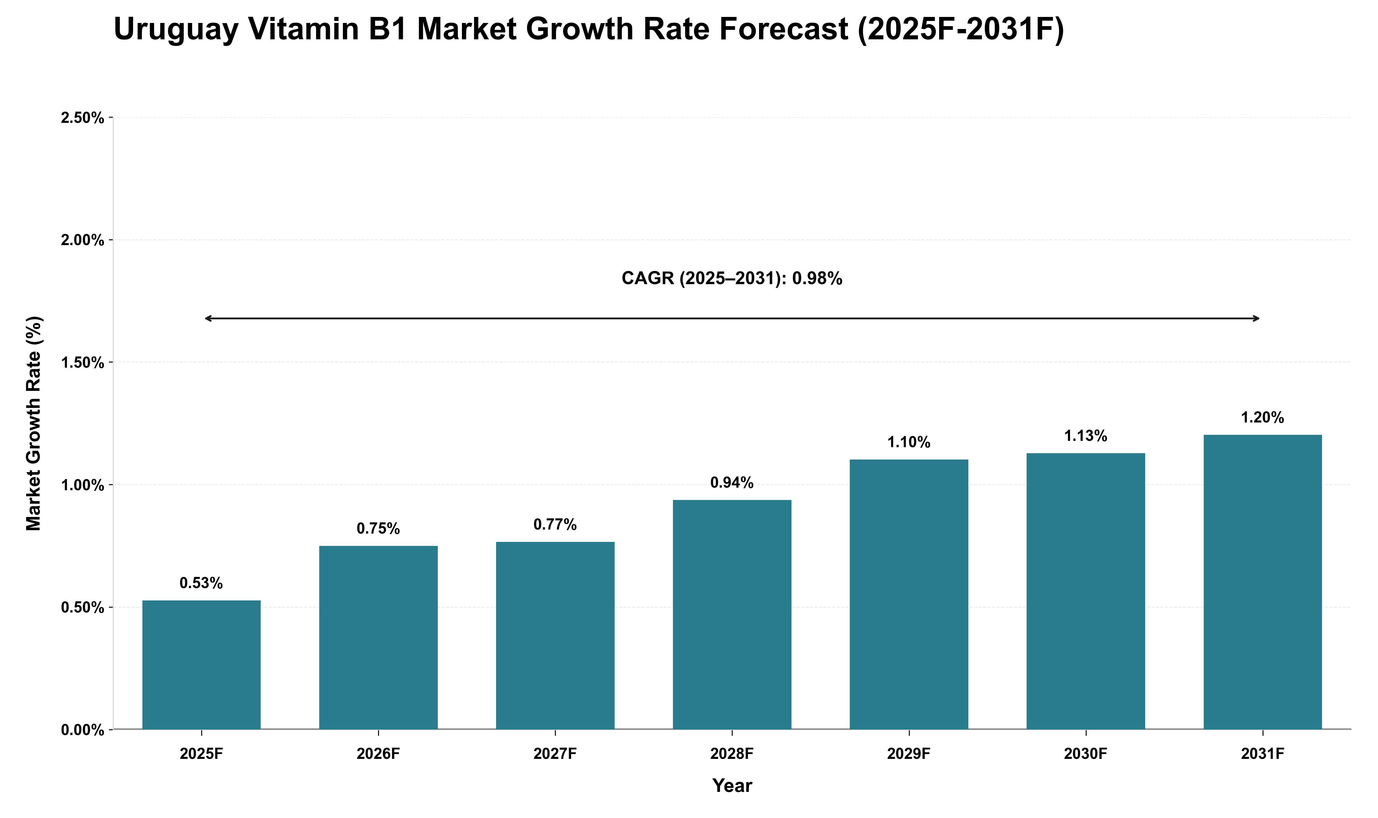 Uruguay Vitamin B1 Market Growth Rate Analysis (2025 - 2031)