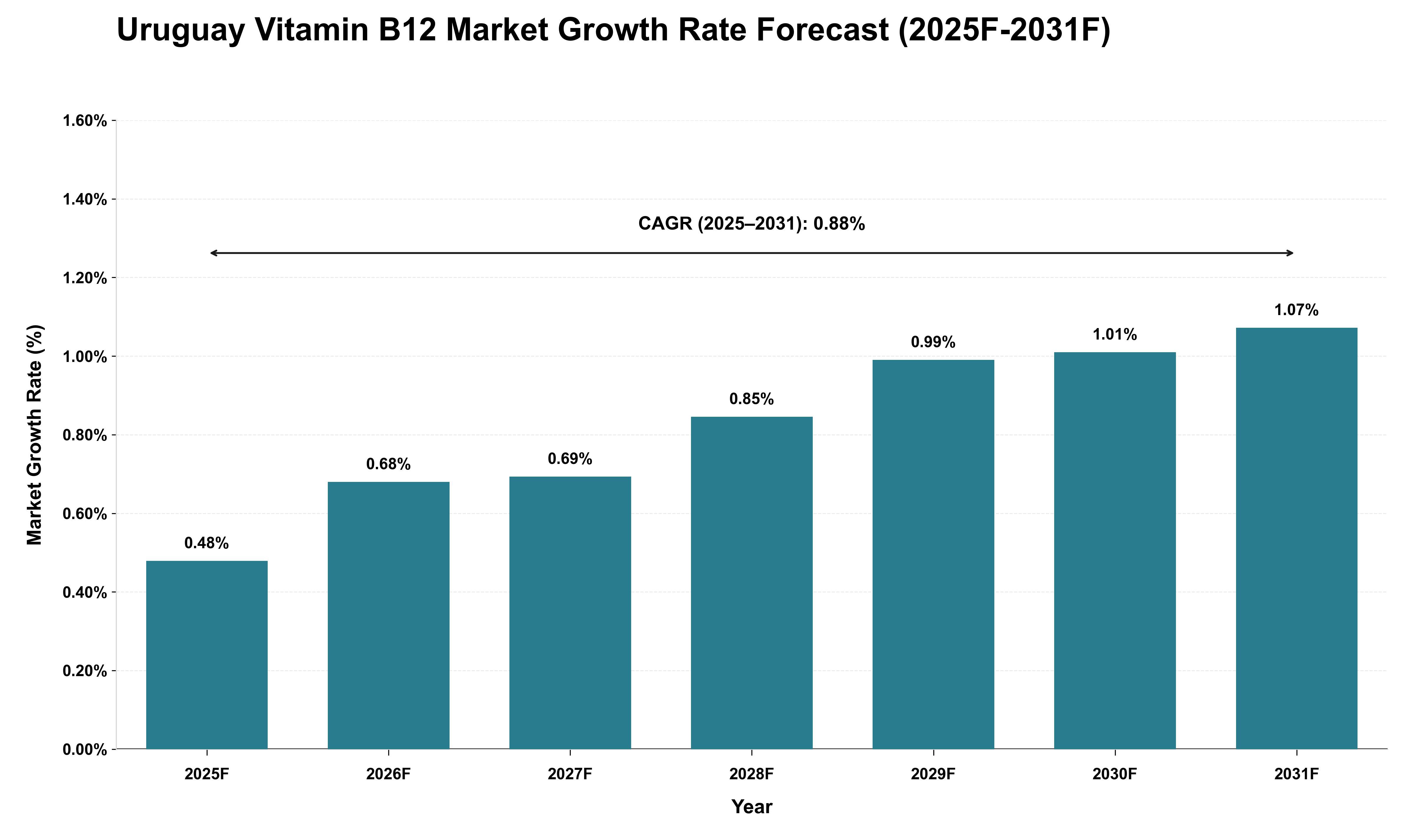 Uruguay Vitamin B12 Market Growth Rate Analysis (2025 - 2031)