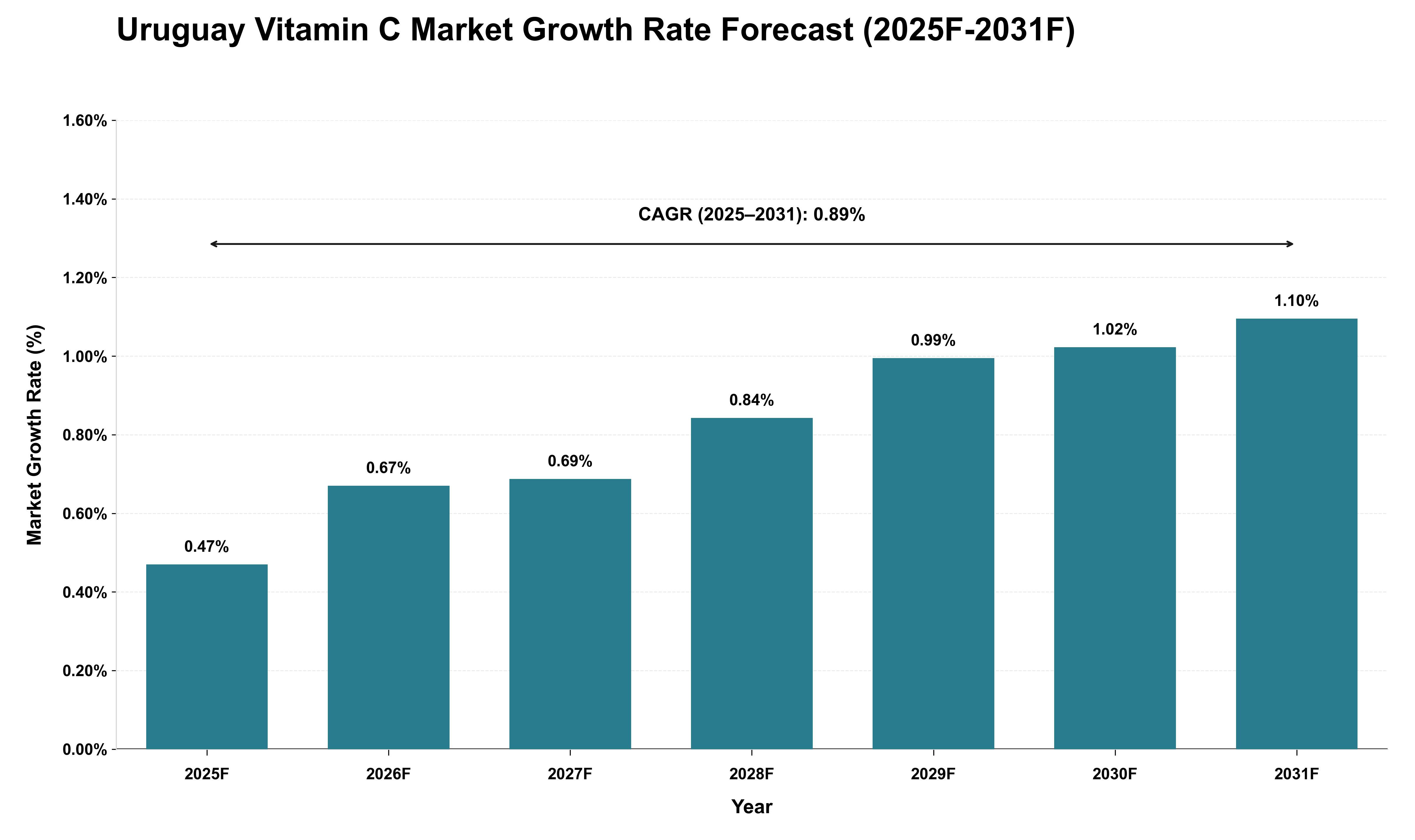 Uruguay Vitamin C Market Growth Rate Analysis (2025 - 2031)