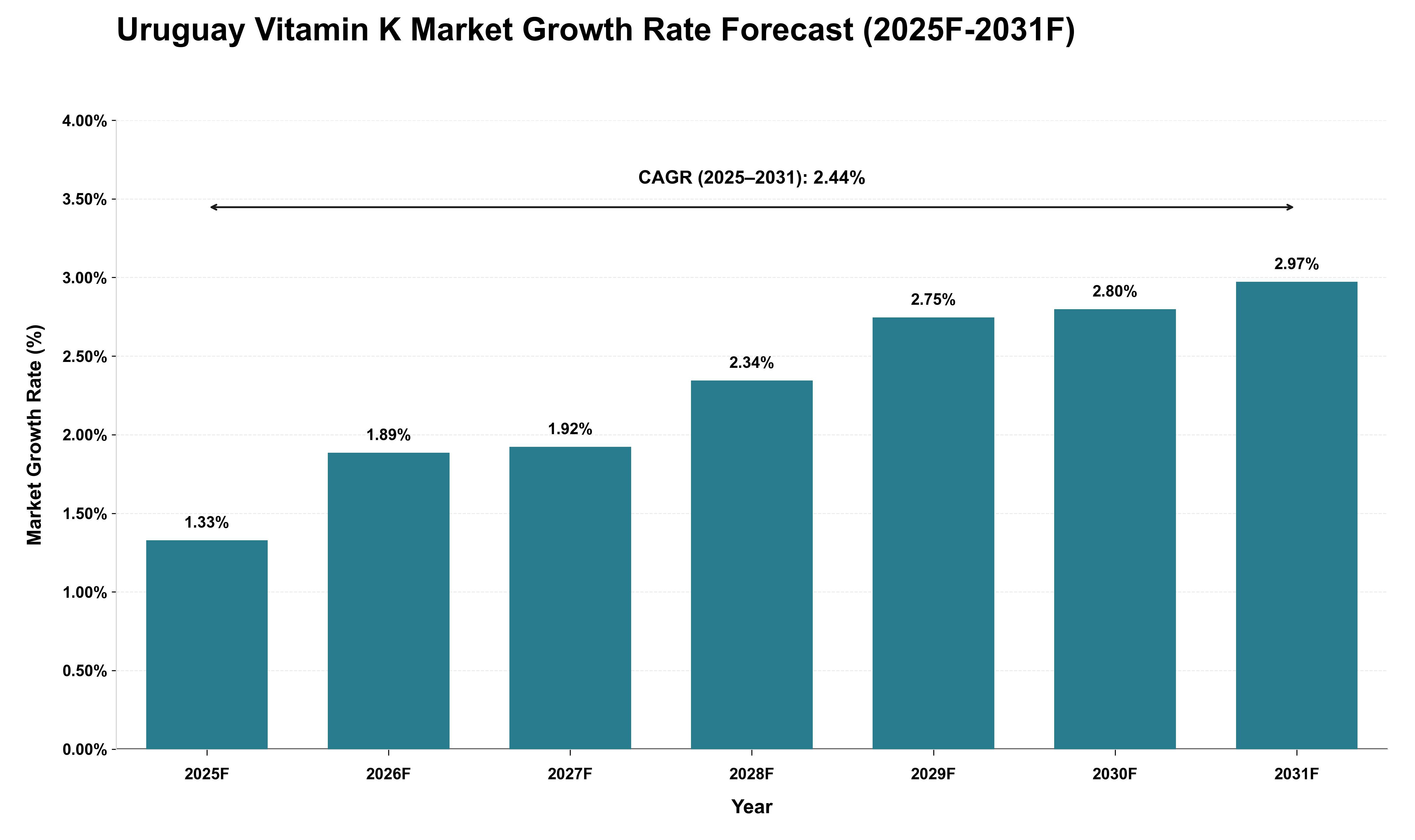 Uruguay Vitamin K Market Growth Rate Analysis (2025 - 2031)