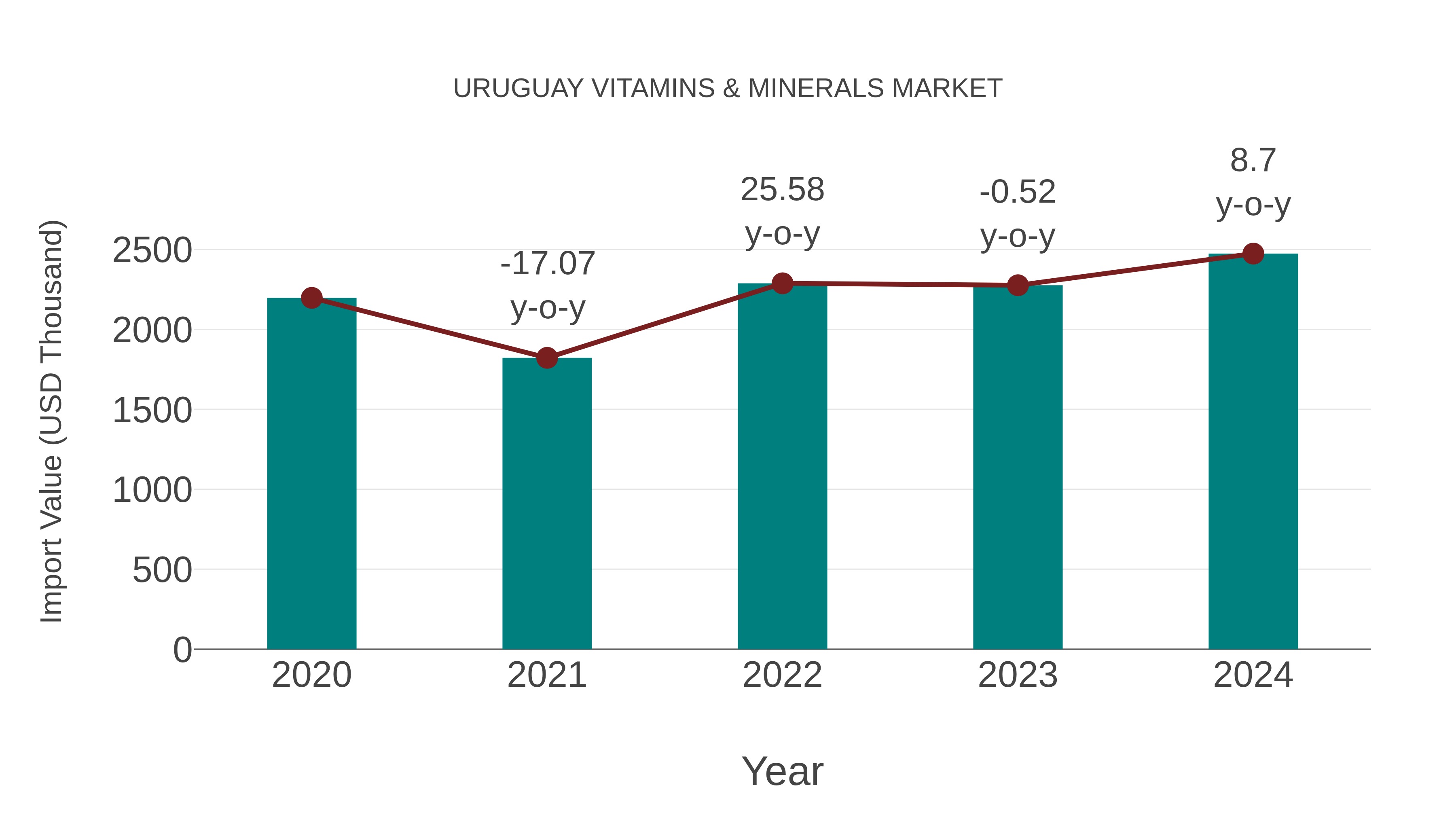 Uruguay Vitamins & Minerals Market: Import Trend Analysis