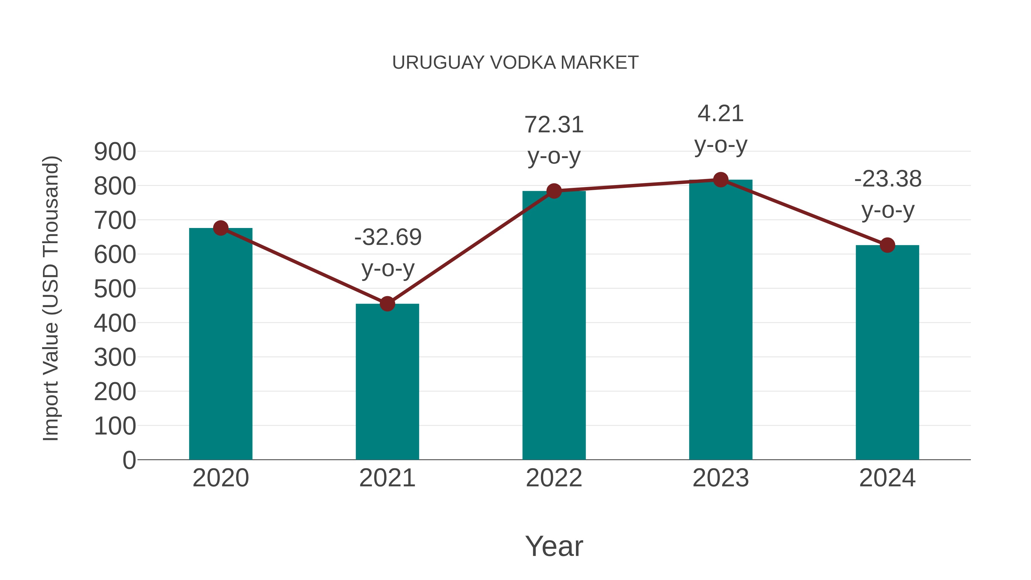 Uruguay Vodka Market: Import Trend Analysis