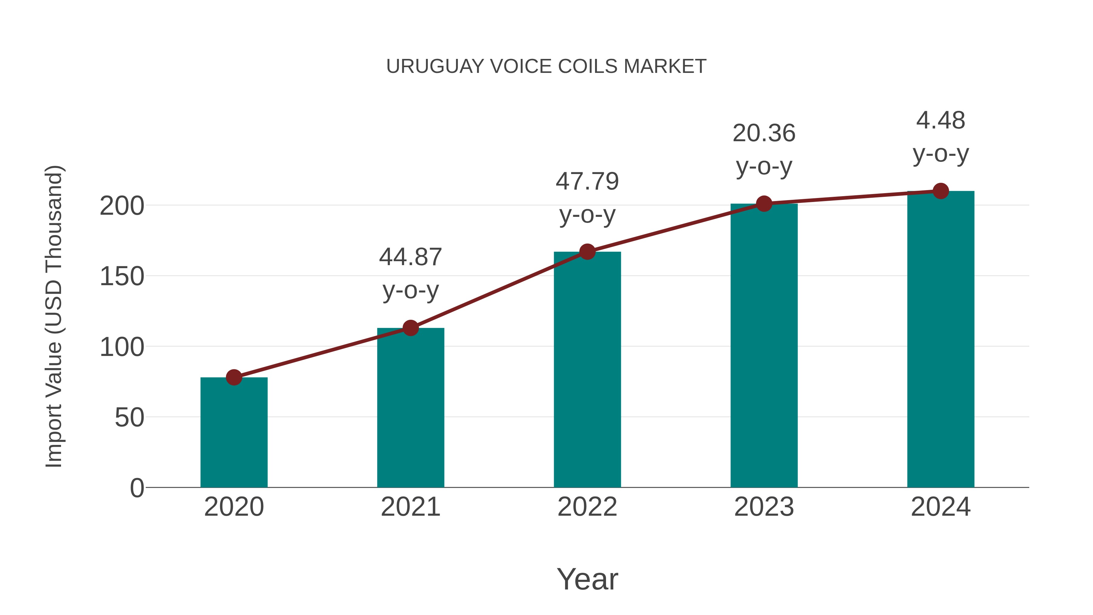  Uruguay Voice Coils Market: Import Trend Analysis