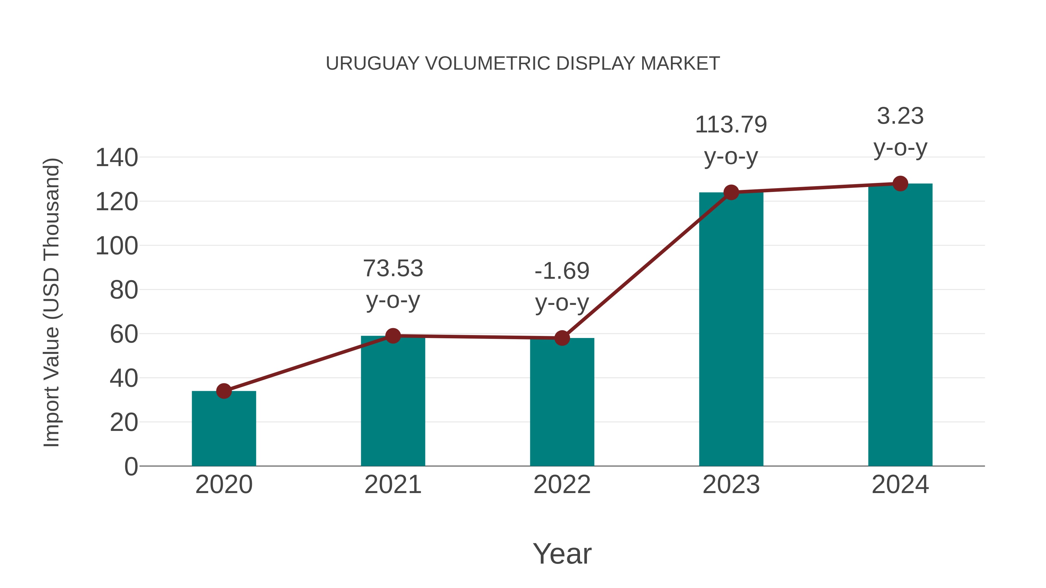 Uruguay Volumetric Display Market: Import Trend Analysis