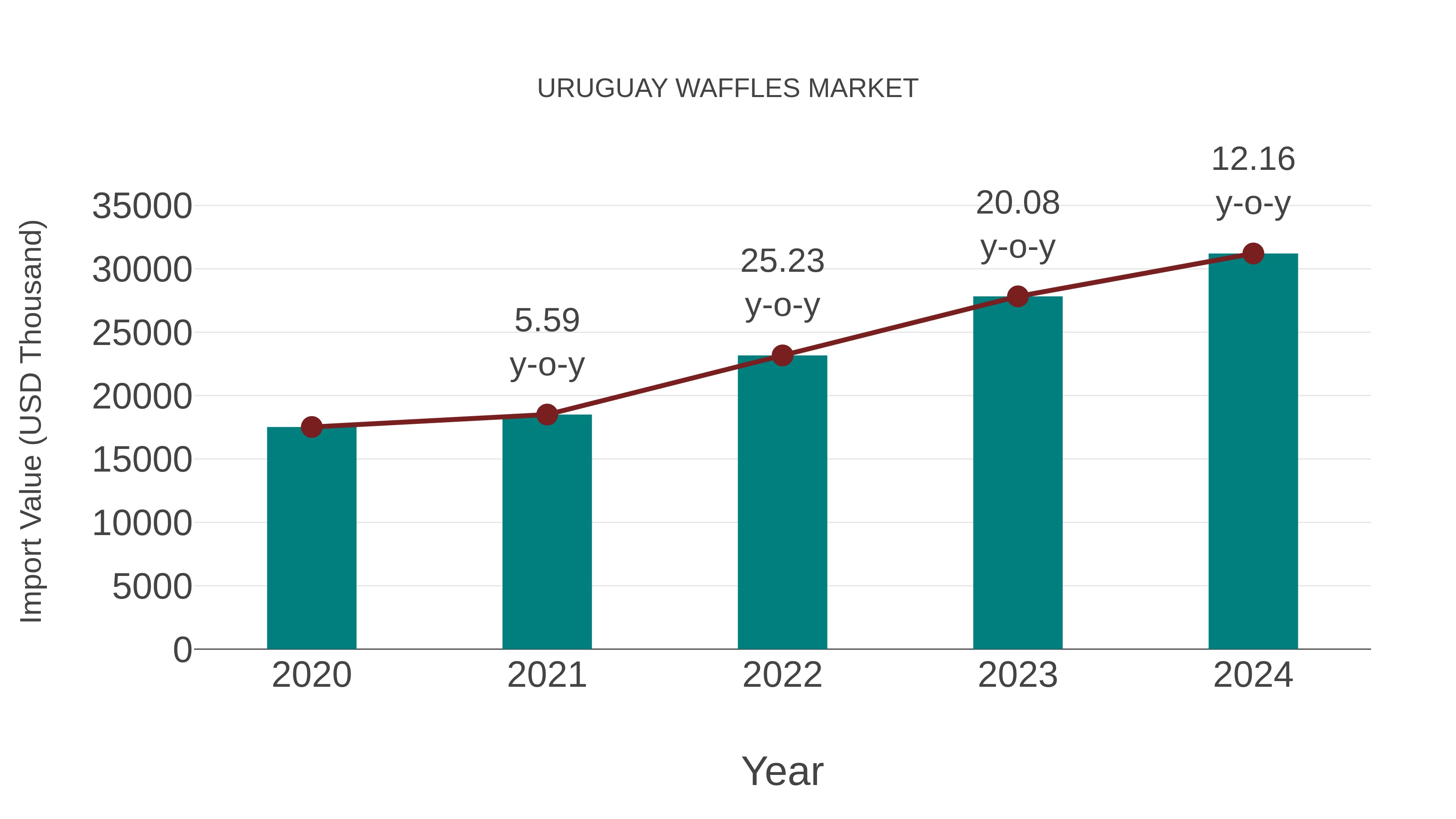  Uruguay Waffles Market: Import Trend Analysis