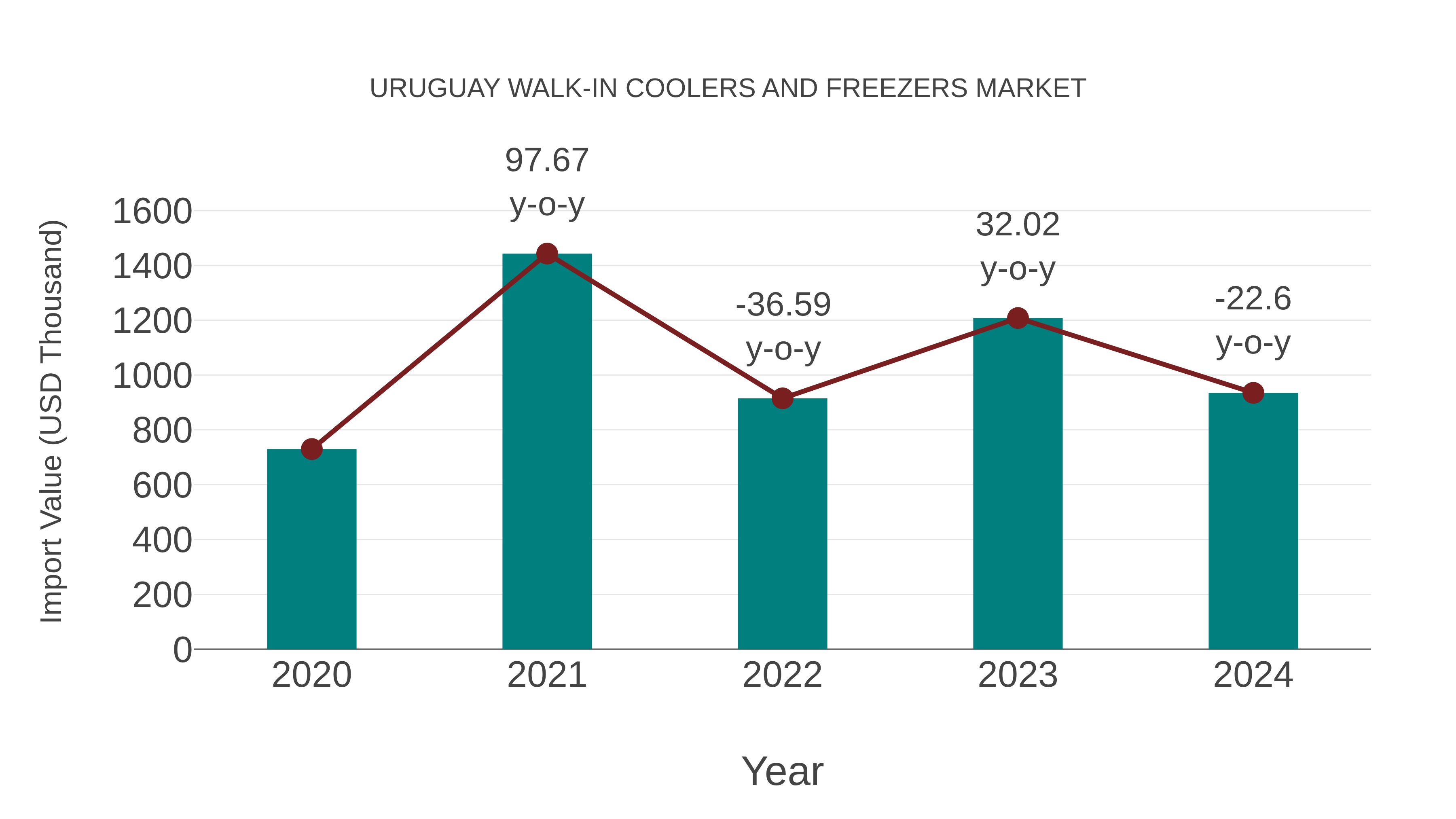 Uruguay Walk-in Coolers and Freezers Market: Import Trend Analysis
