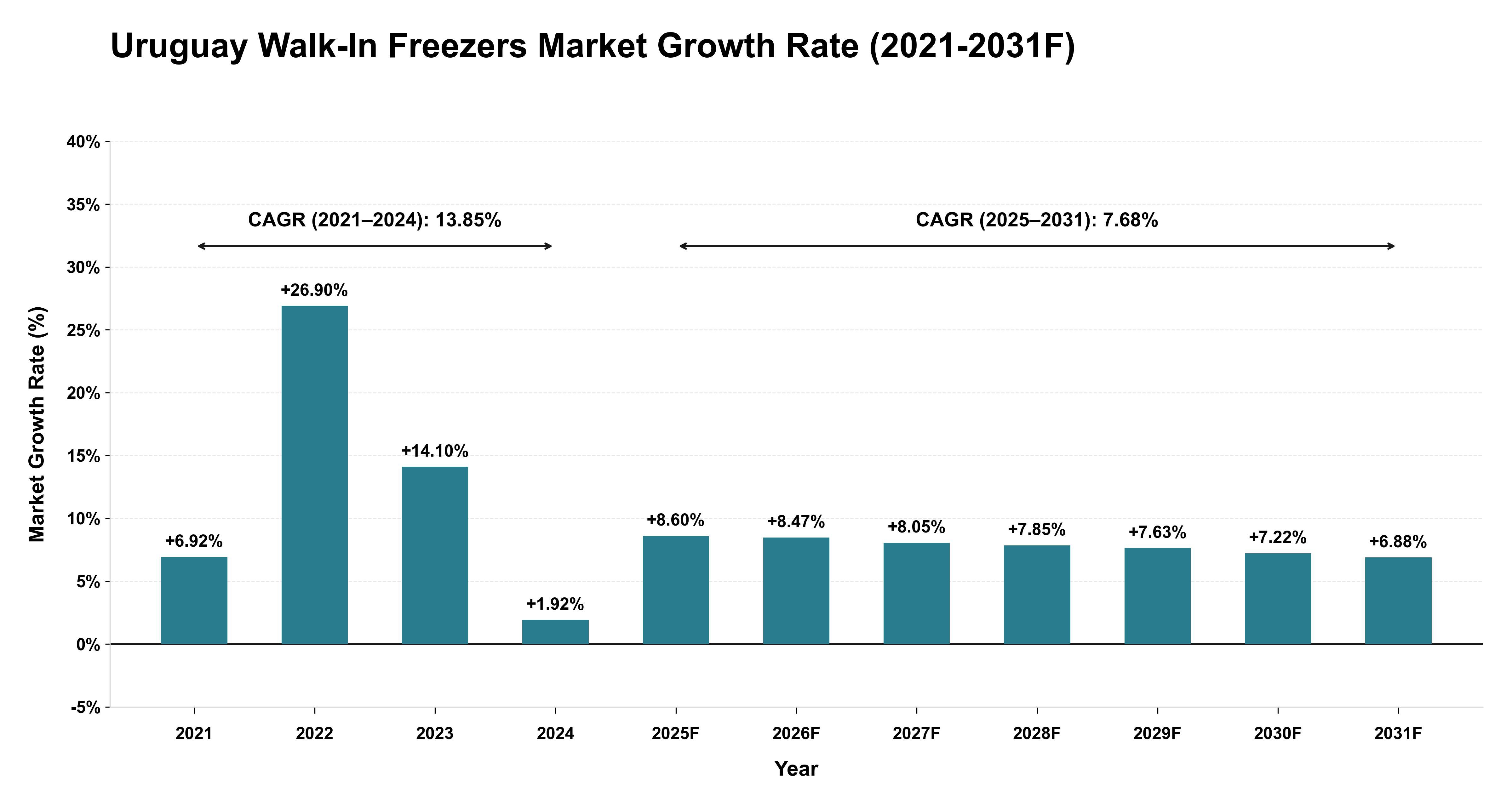 Uruguay Walk-In Freezers Market Year-wise Growth Rate (2021-2031F)