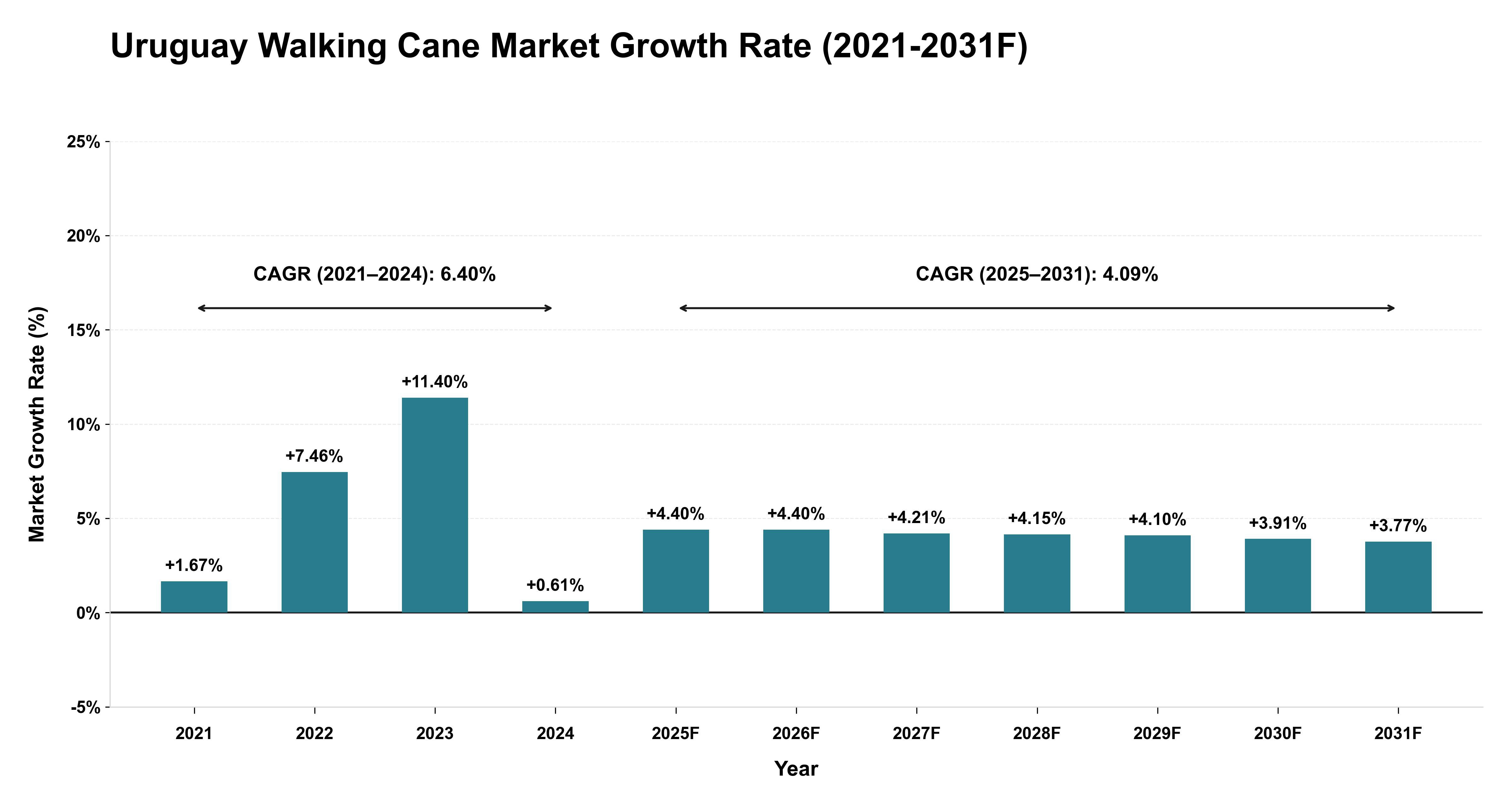 Uruguay Walking Cane Market Year-wise Growth Rate (2021-2031F)