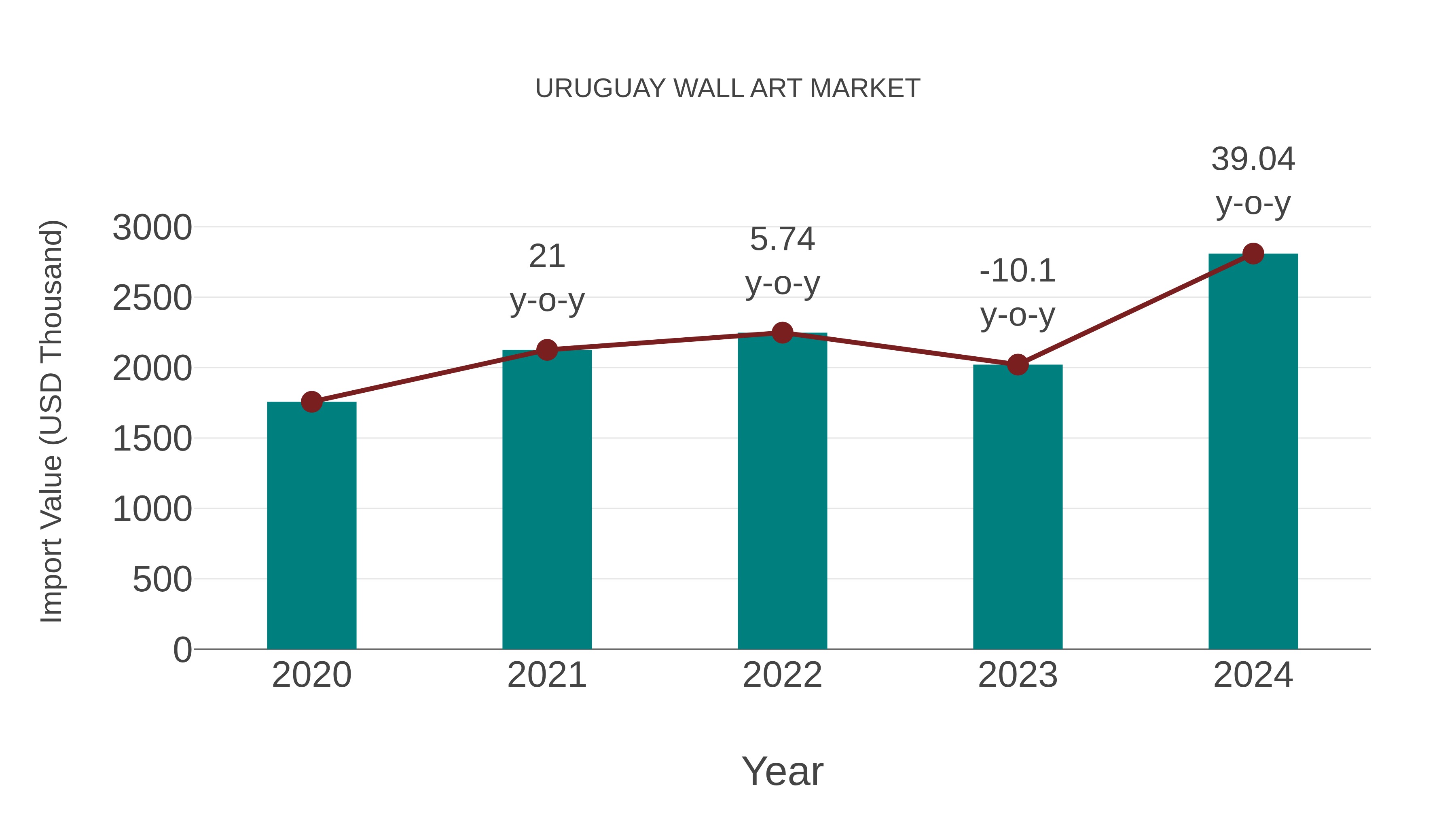  Uruguay Wall Art Market: Import Trend Analysis