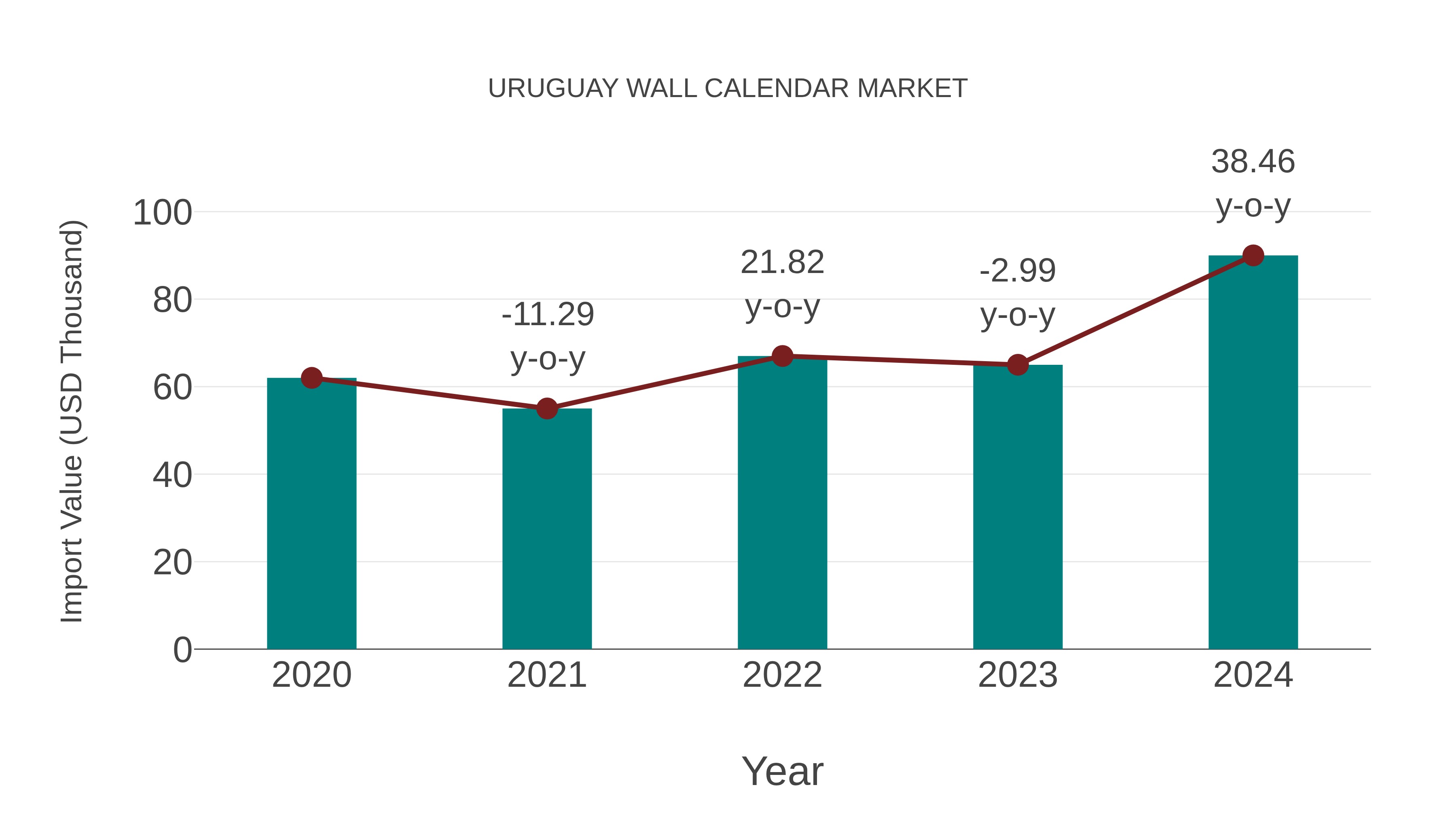  Uruguay Wall Calendar Market: Import Trend Analysis