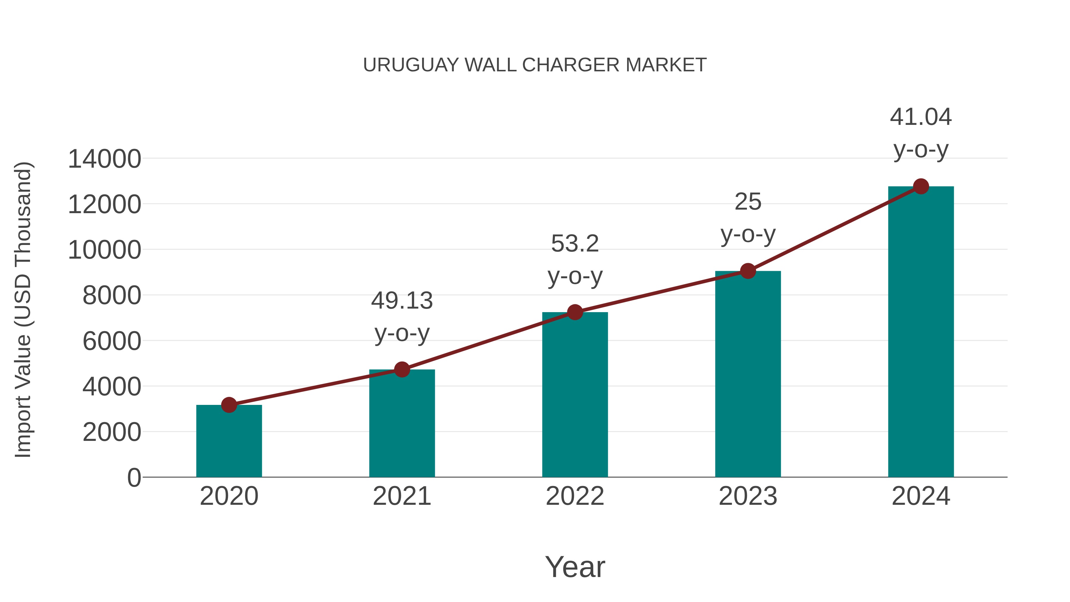 Uruguay Wall Charger Market: Import Trend Analysis