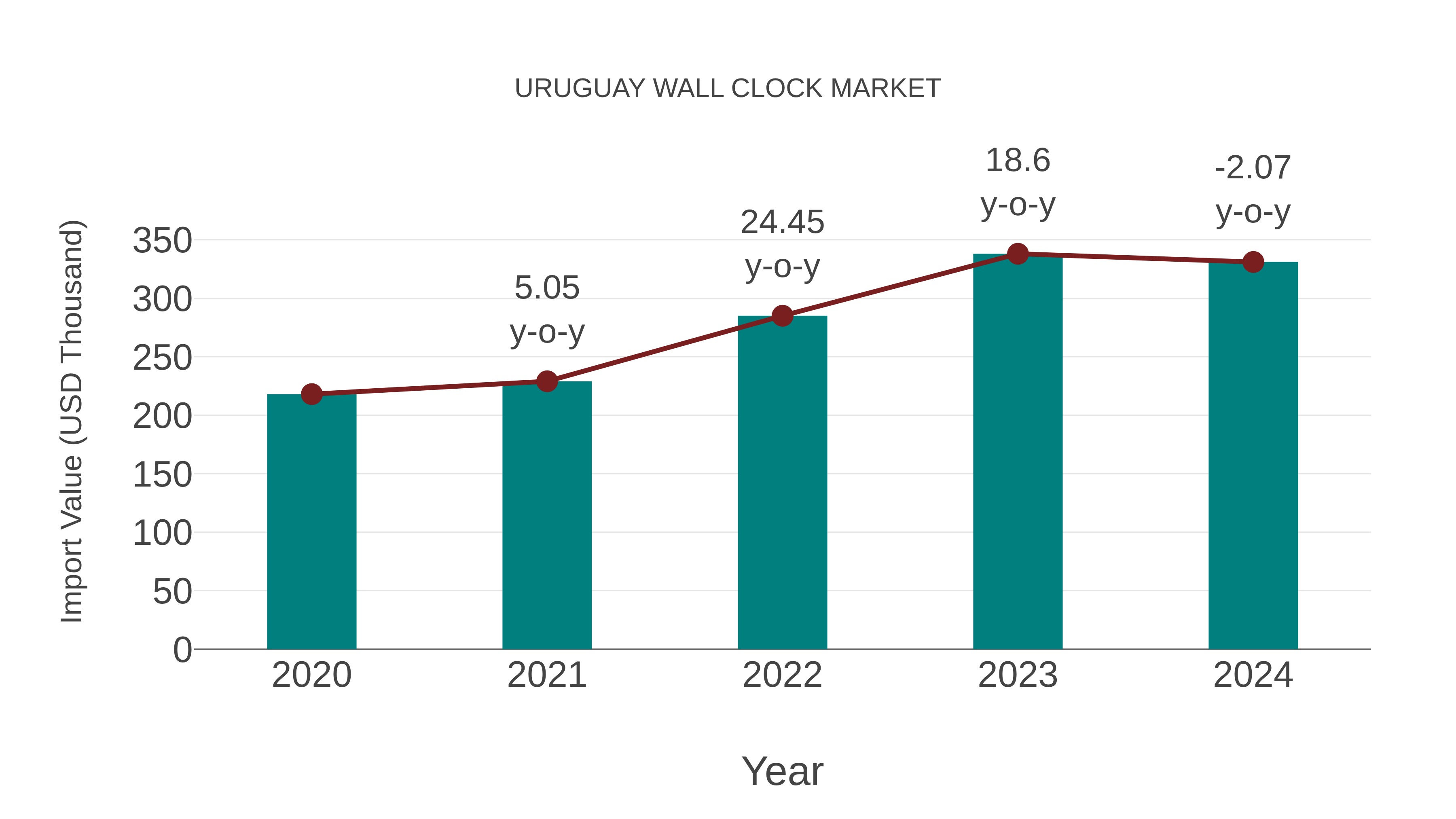  Uruguay Wall Clock Market: Import Trend Analysis