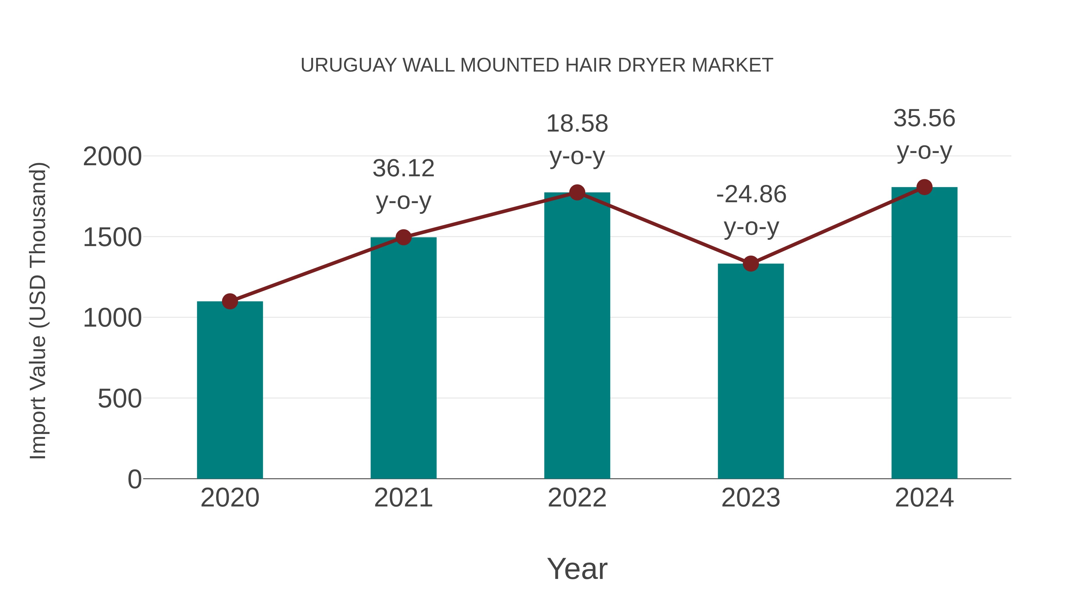 Uruguay Wall Mounted Hair Dryer Market: Import Trend Analysis