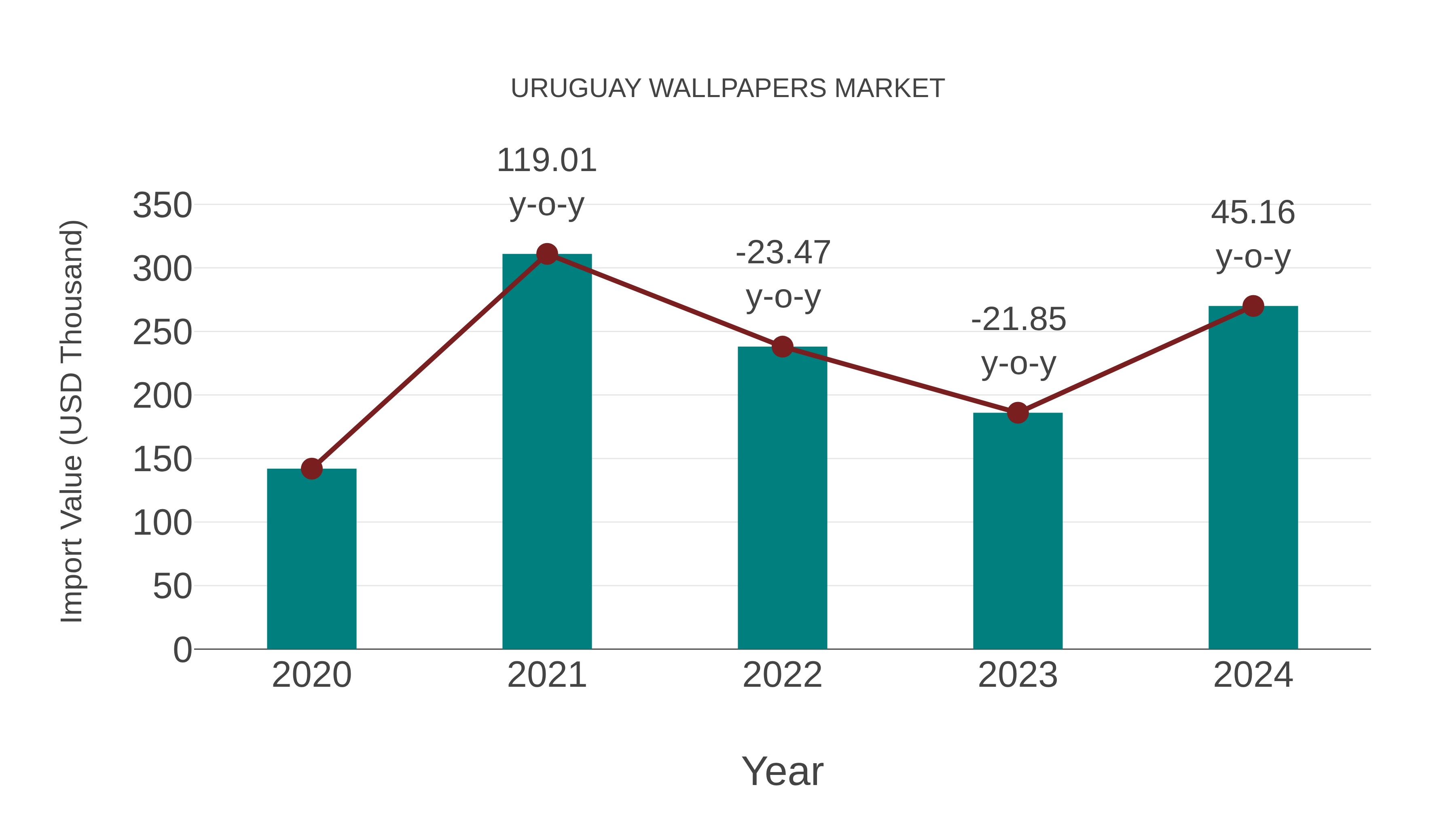  Uruguay Wallpapers Market: Import Trend Analysis