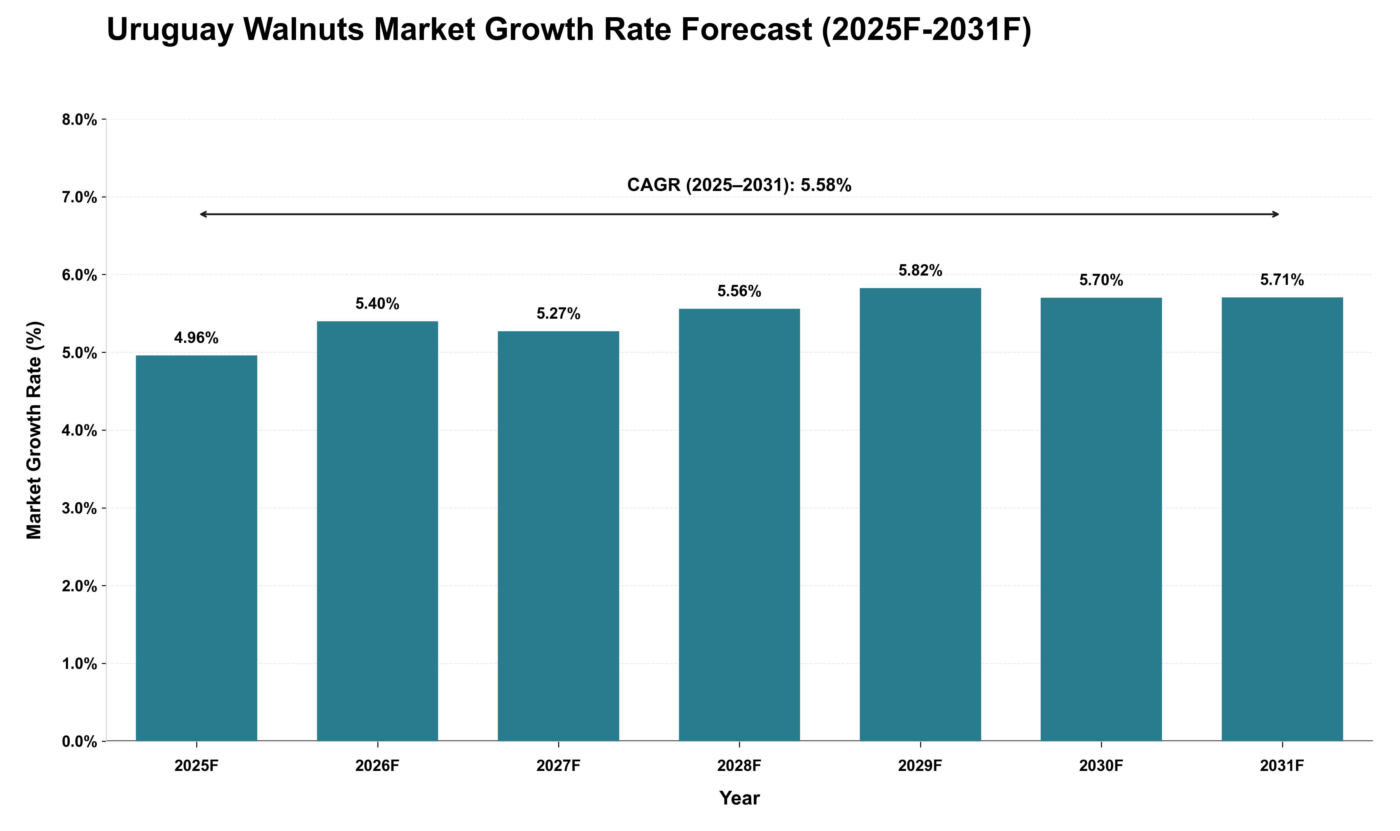 Uruguay Walnuts Market Growth Rate Analysis (2025 - 2031)