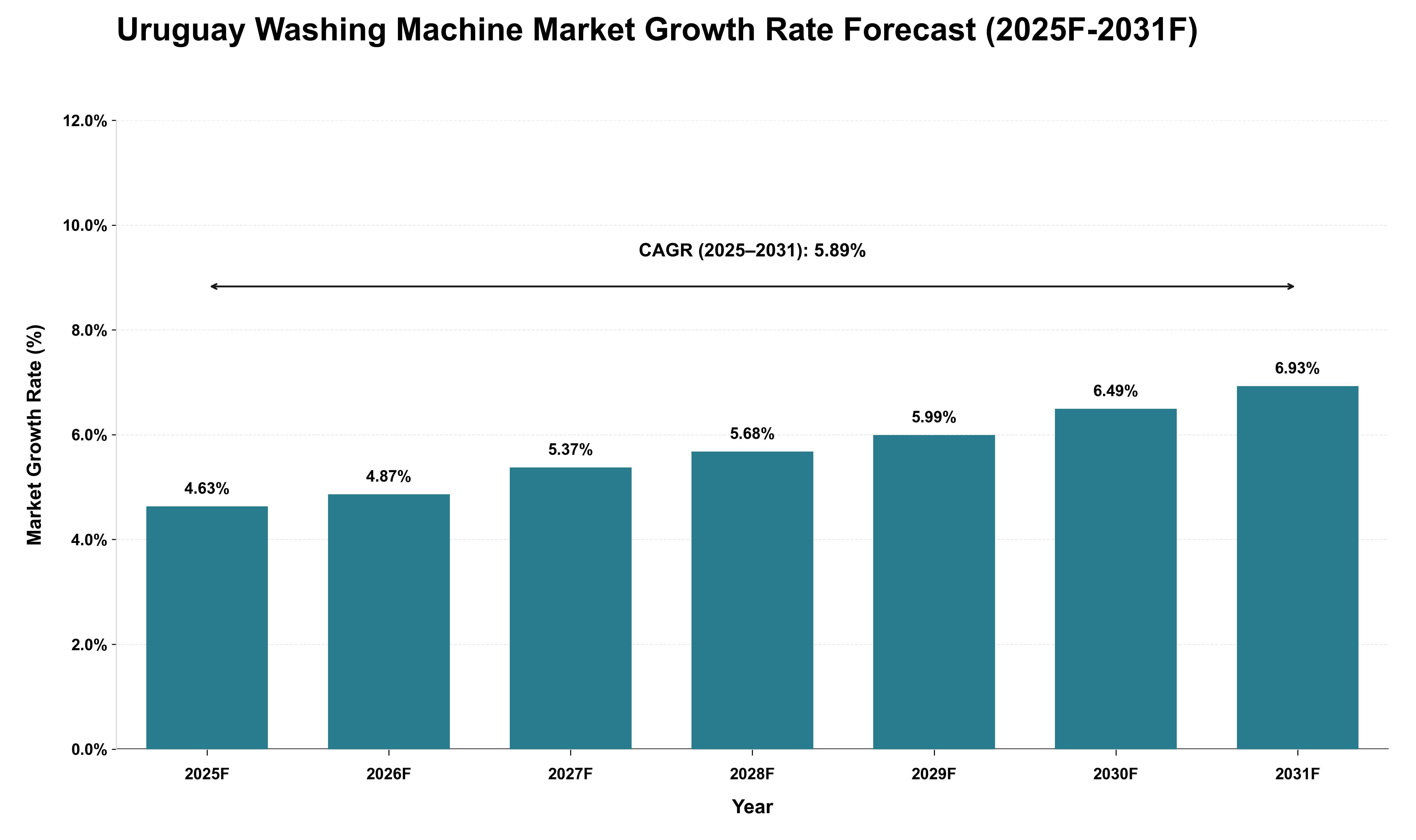 Uruguay Washing Machine Market Growth Rate Analysis (2025 - 2031)