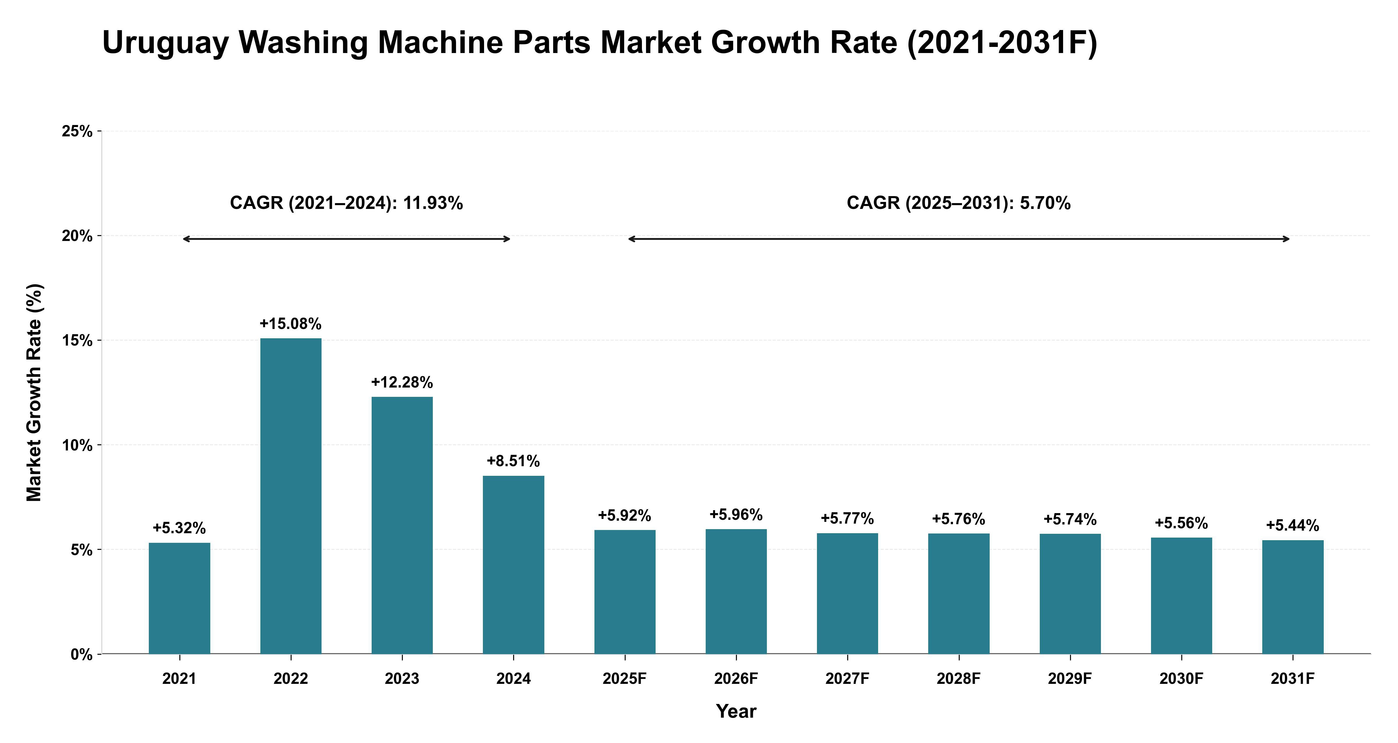 Uruguay Washing Machine Parts Market Year-wise Growth Rate (2021-2031F)