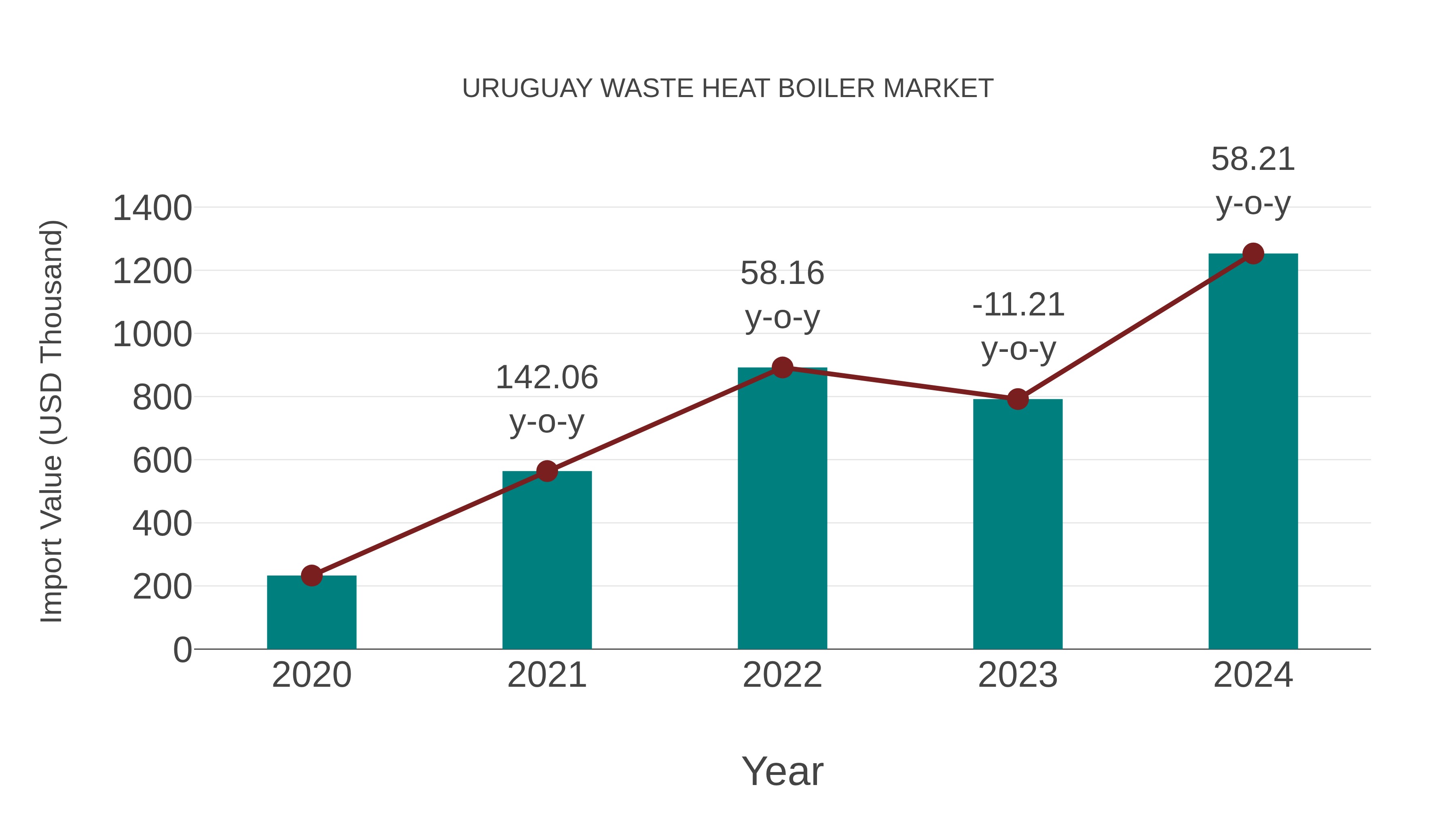 Uruguay Waste Heat Boiler Market: Import Trend Analysis