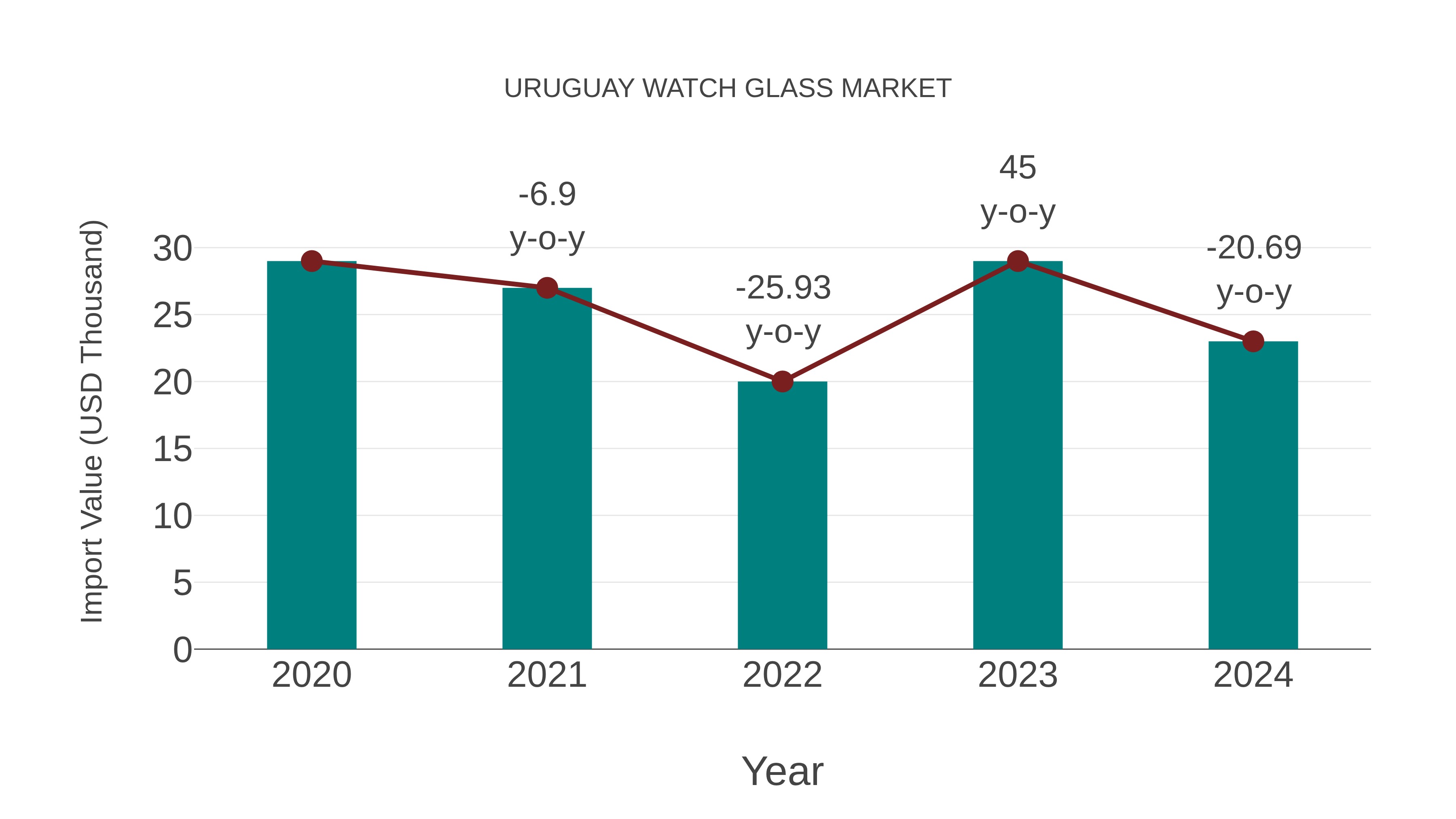 Uruguay Watch Glass Market: Import Trend Analysis