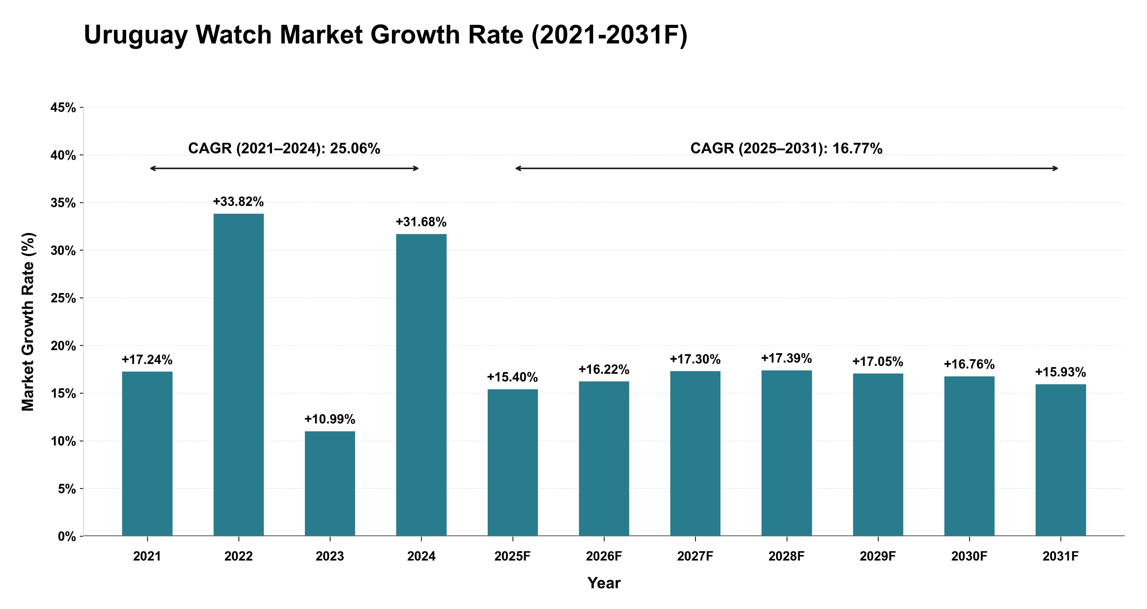 Uruguay Watch Market Year-wise Growth Rate (2021-2031F)