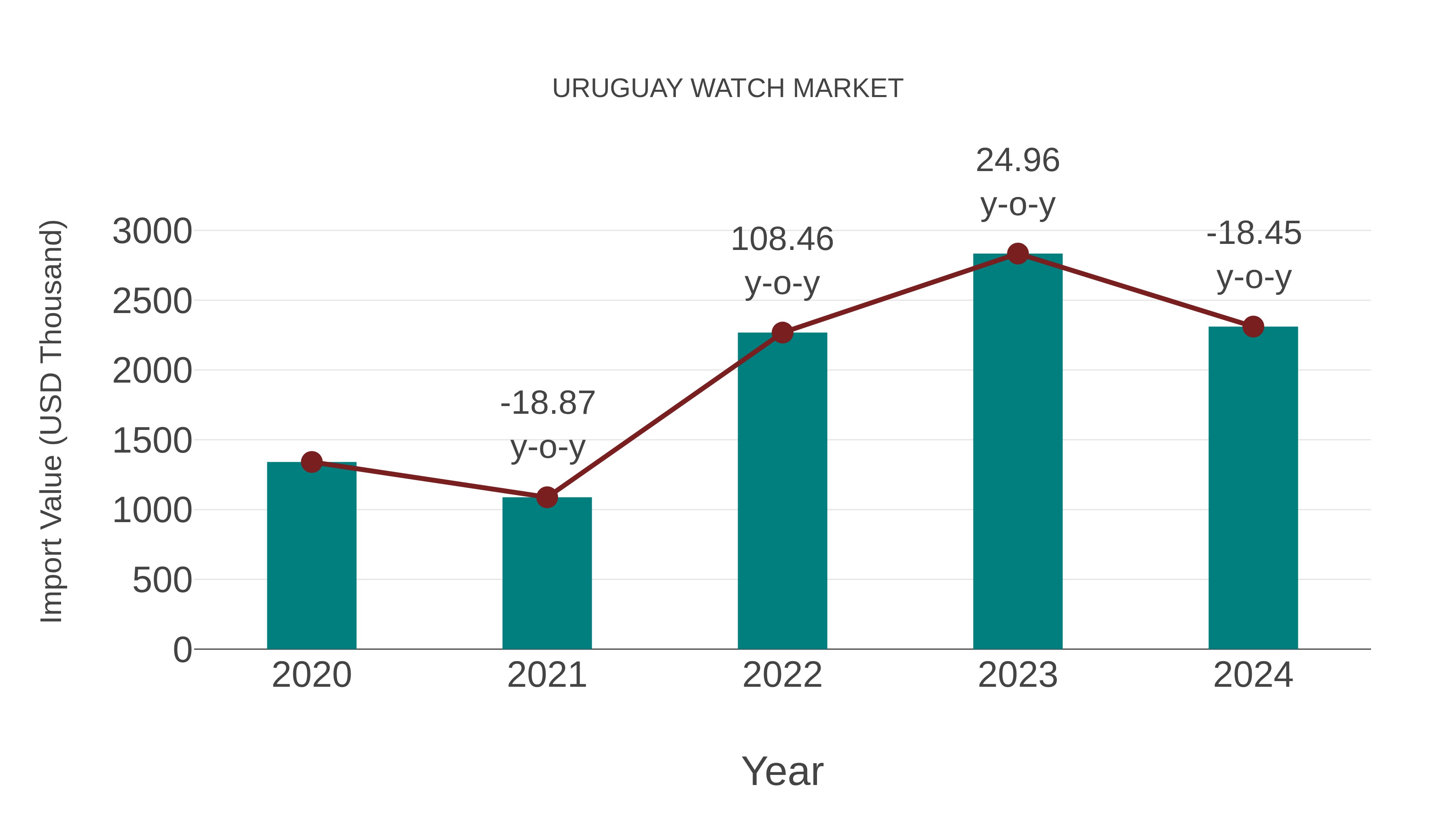  Uruguay Watch Market: Import Trend Analysis
