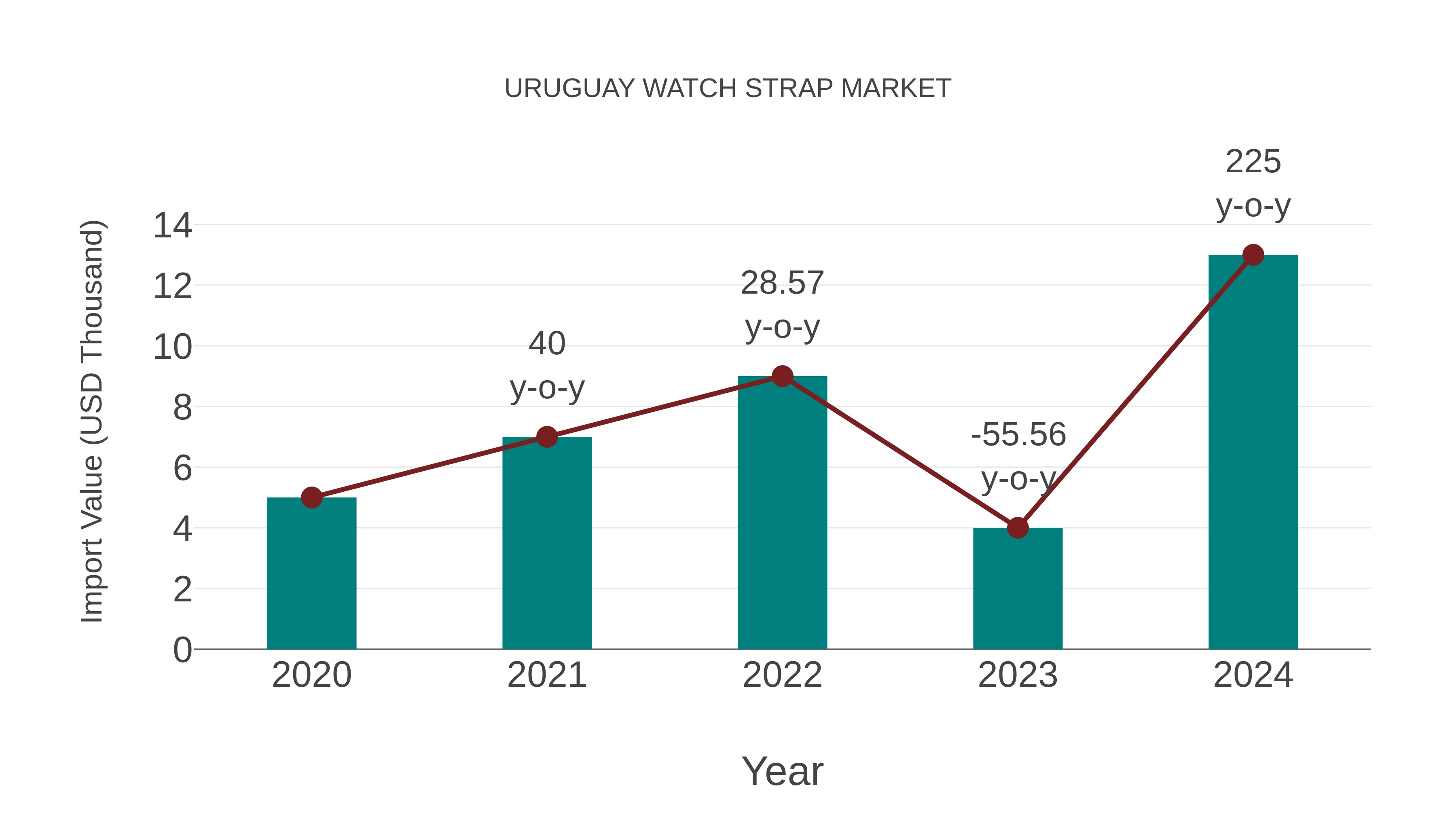  Uruguay Watch Strap Market: Import Trend Analysis