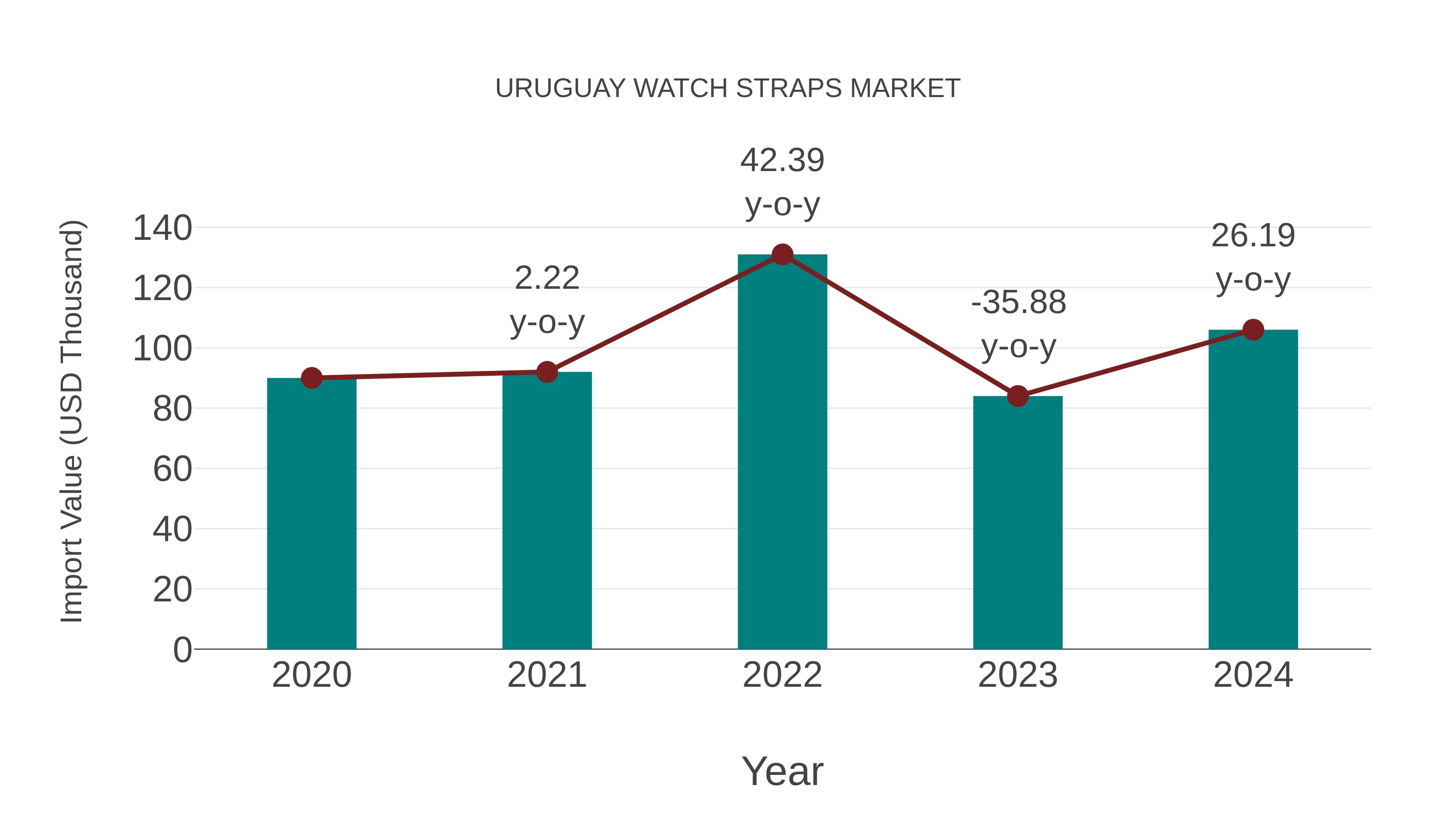 Uruguay Watch Straps Market: Import Trend Analysis