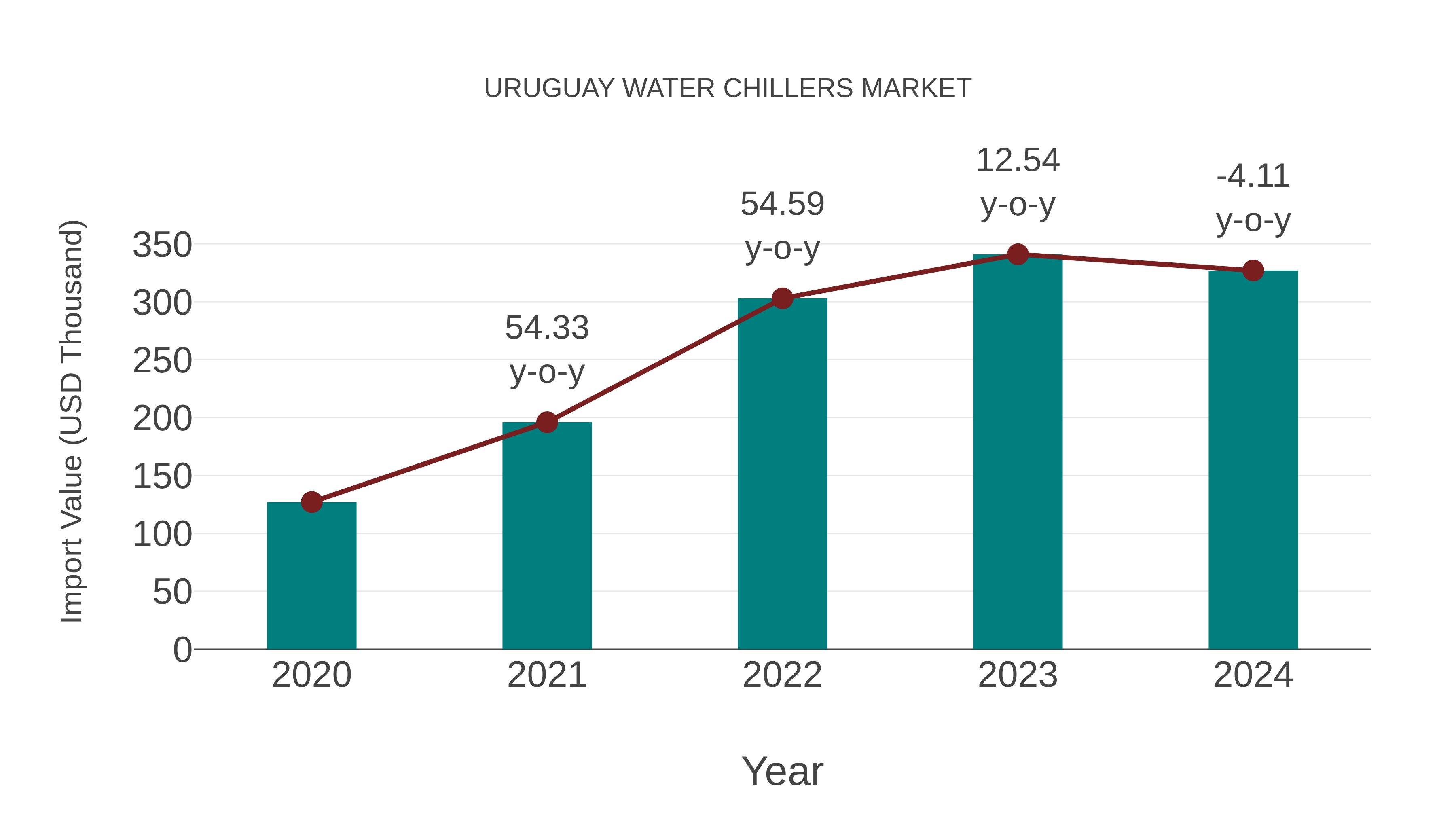  Uruguay Water Chillers Market: Import Trend Analysis