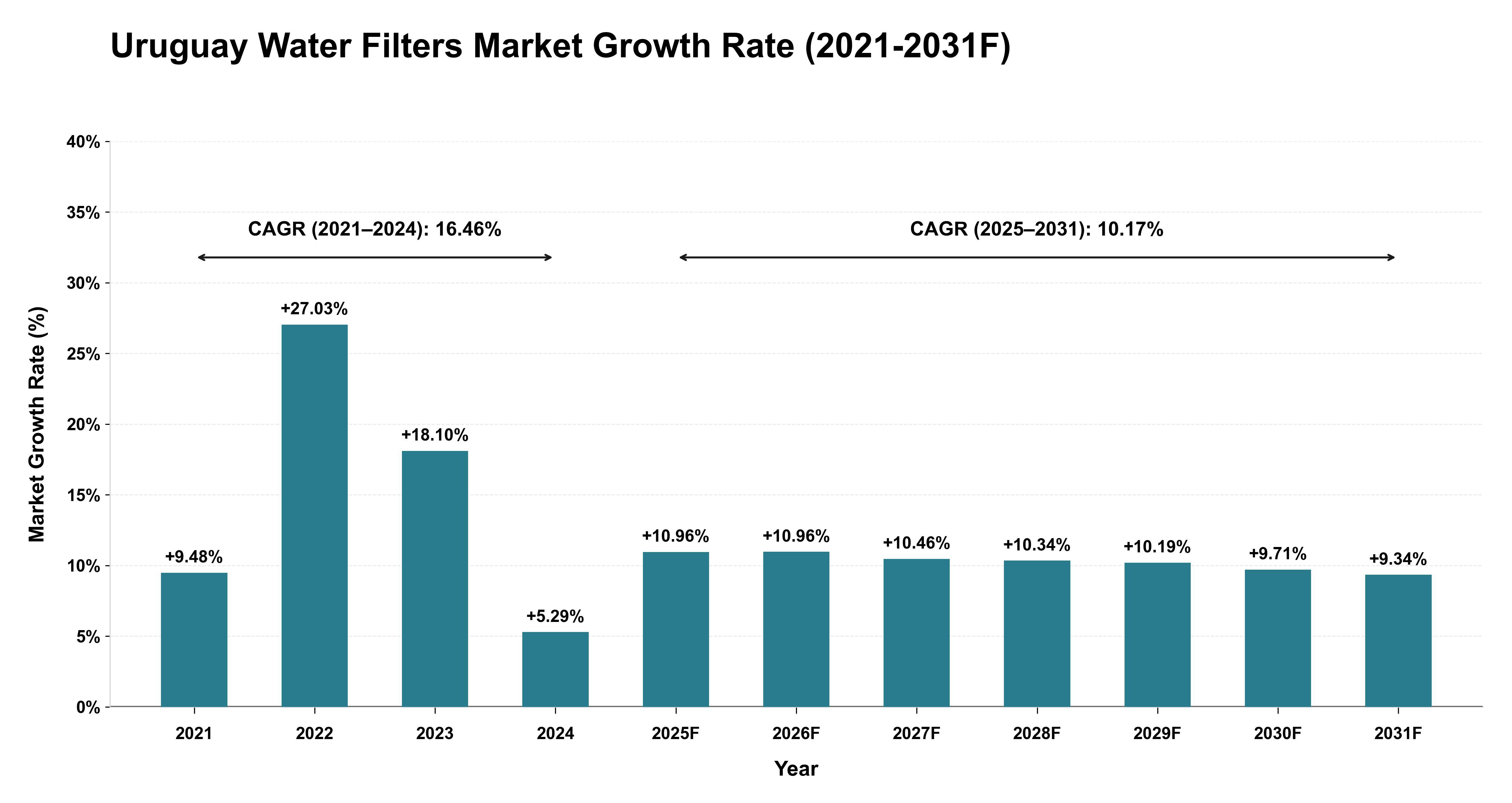 Uruguay Water Filters Market Year-wise Growth Rate (2021-2031F)