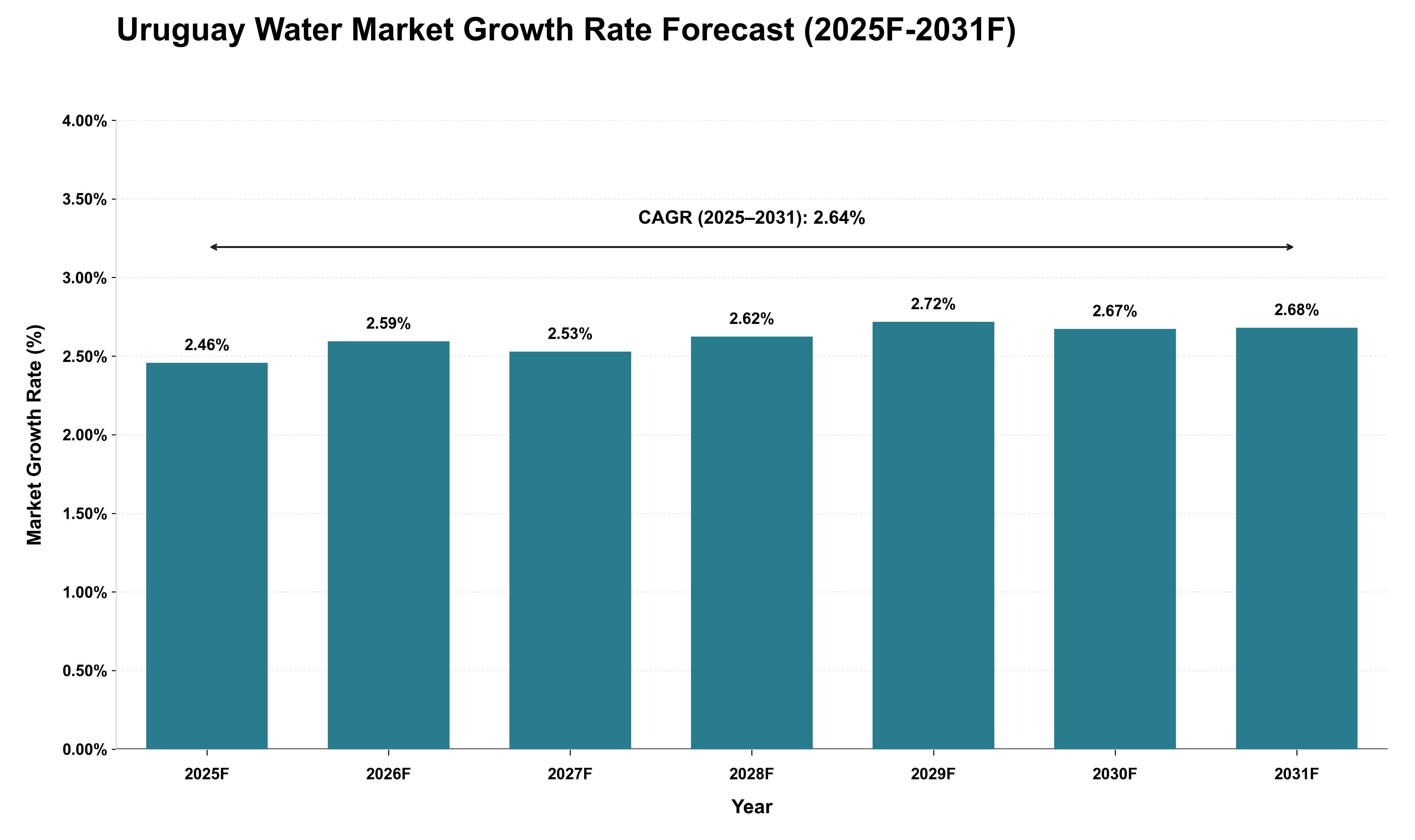 Uruguay Water Market Growth Rate Analysis (2025 - 2031)