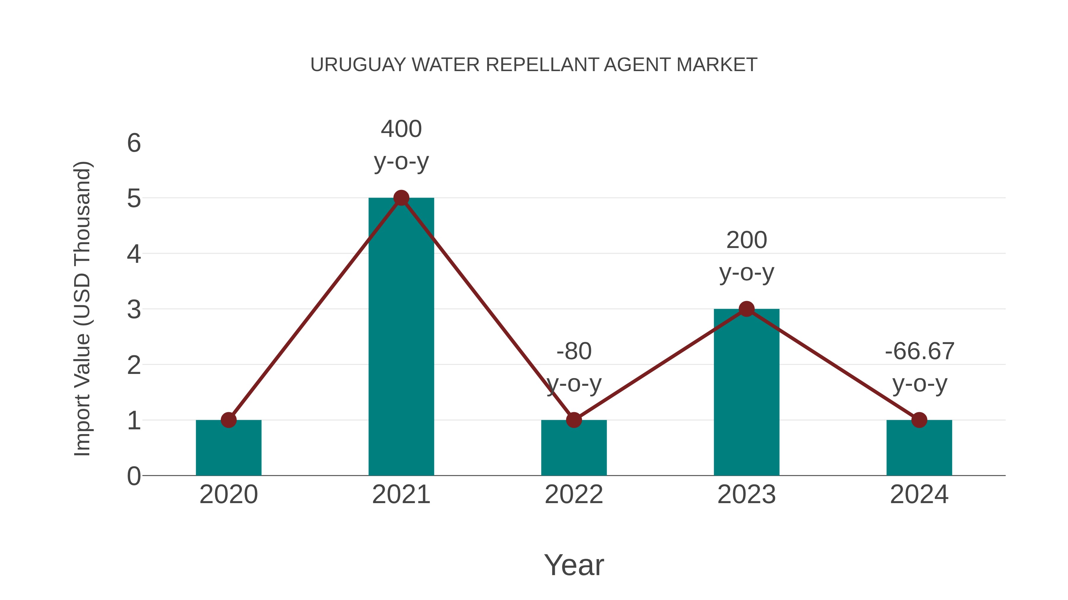  Uruguay Water Repellant Agent Market: Import Trend Analysis