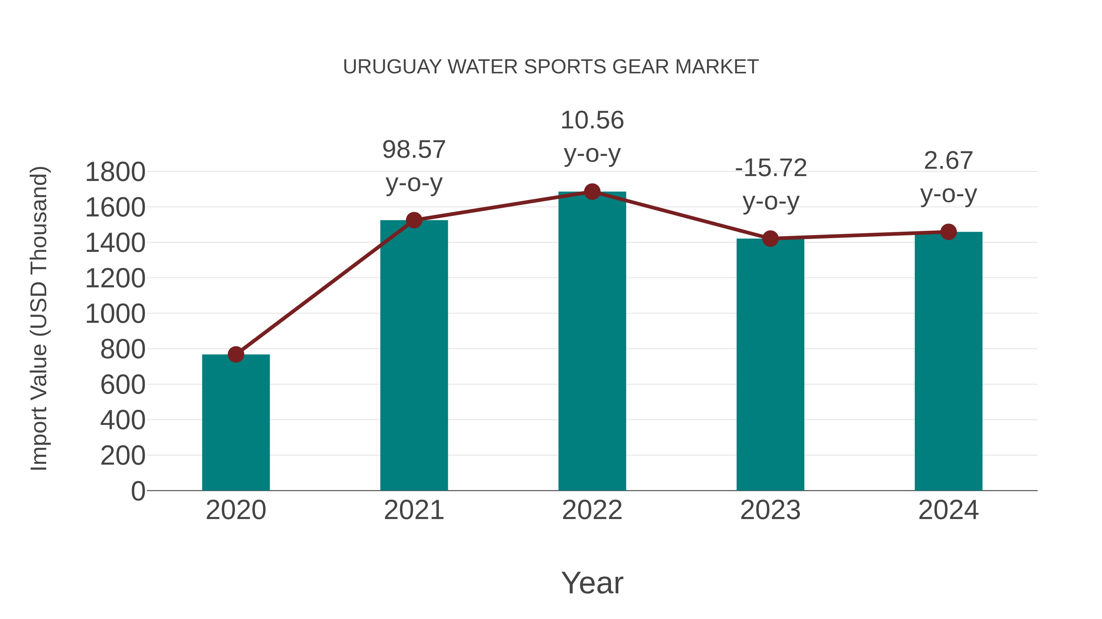 Uruguay Water Sports Gear Market: Import Trend Analysis