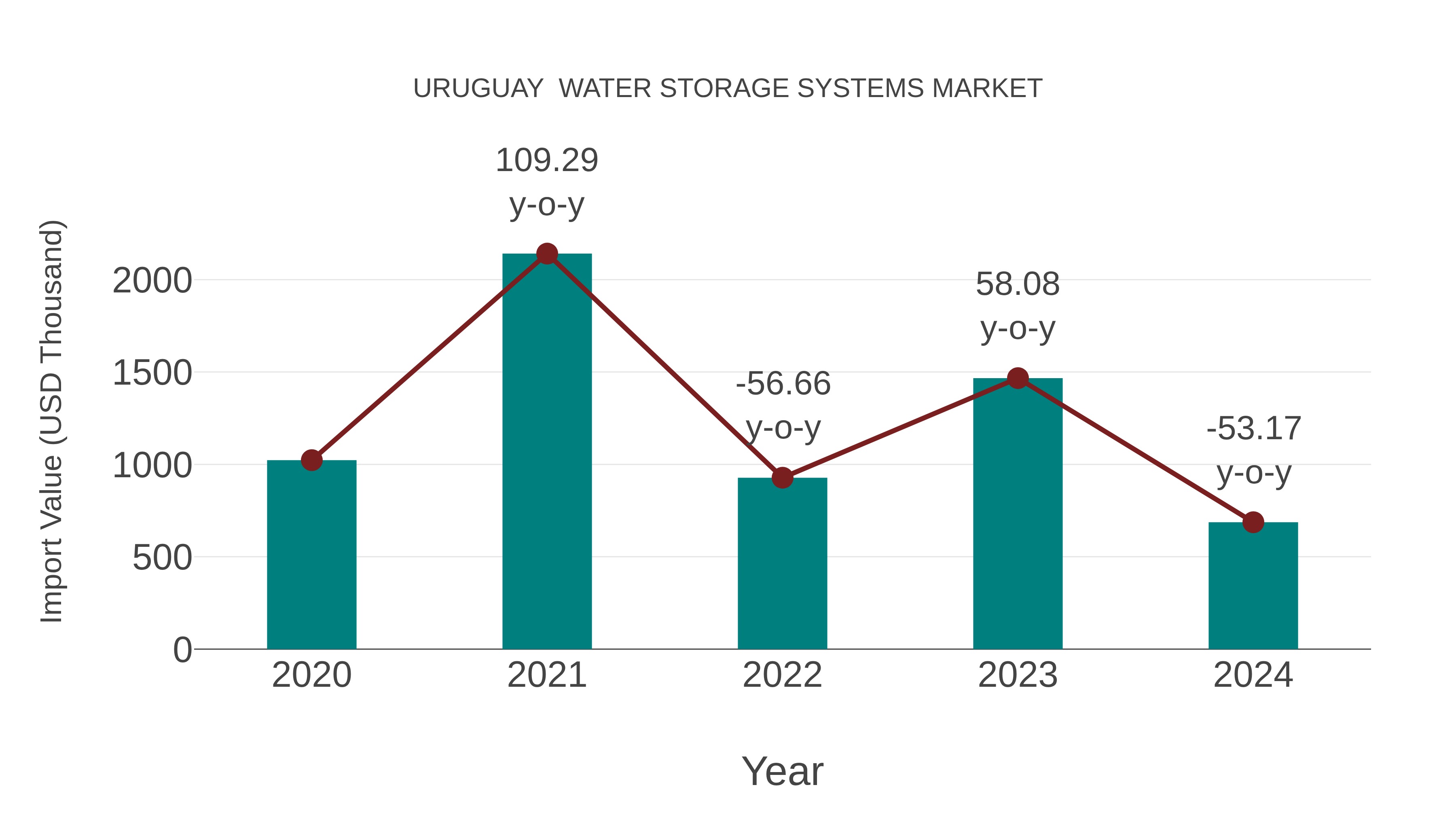  Uruguay  Water Storage Systems Market: Import Trend Analysis