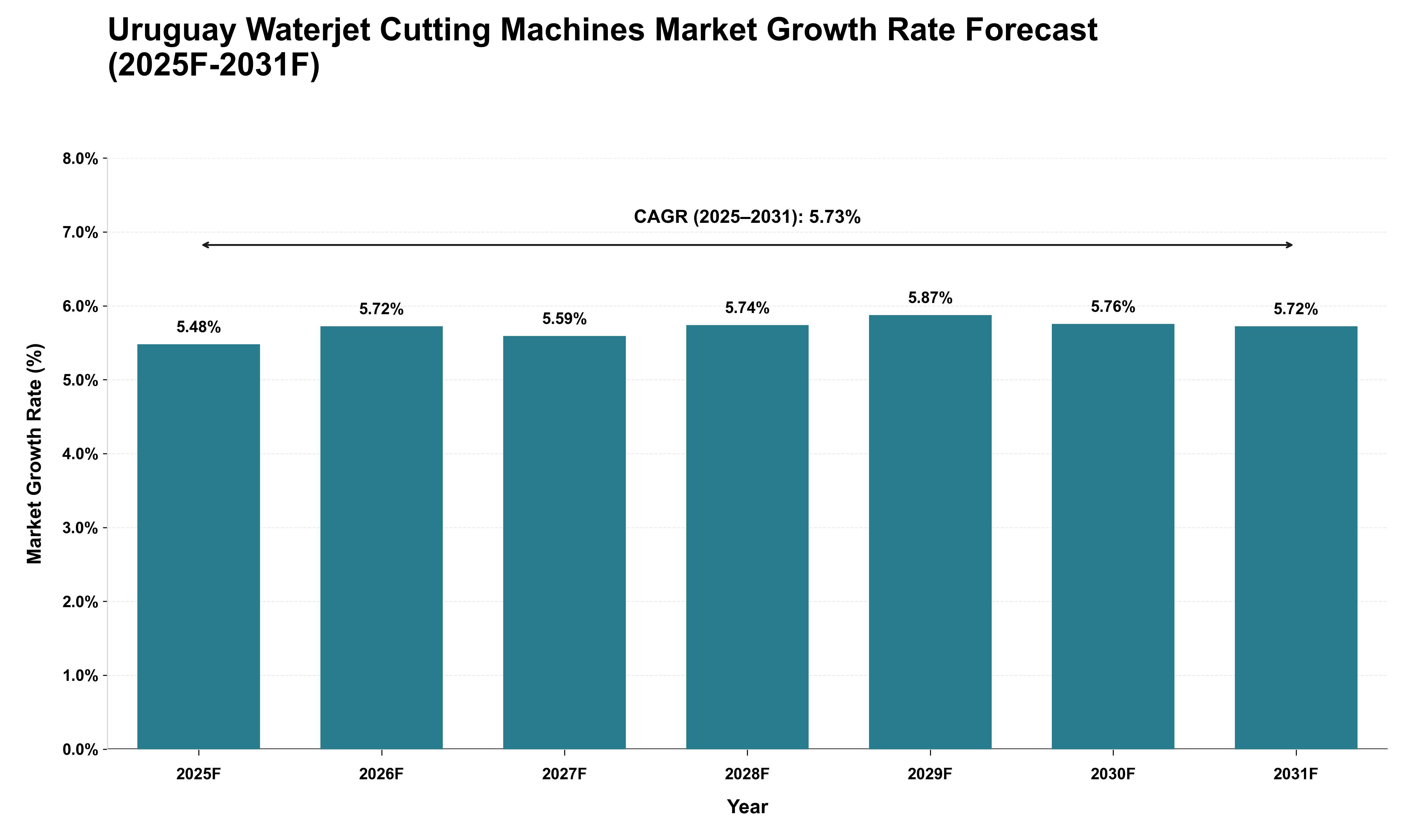Uruguay Waterjet Cutting Machines Market Growth Rate Analysis (2025 - 2031)