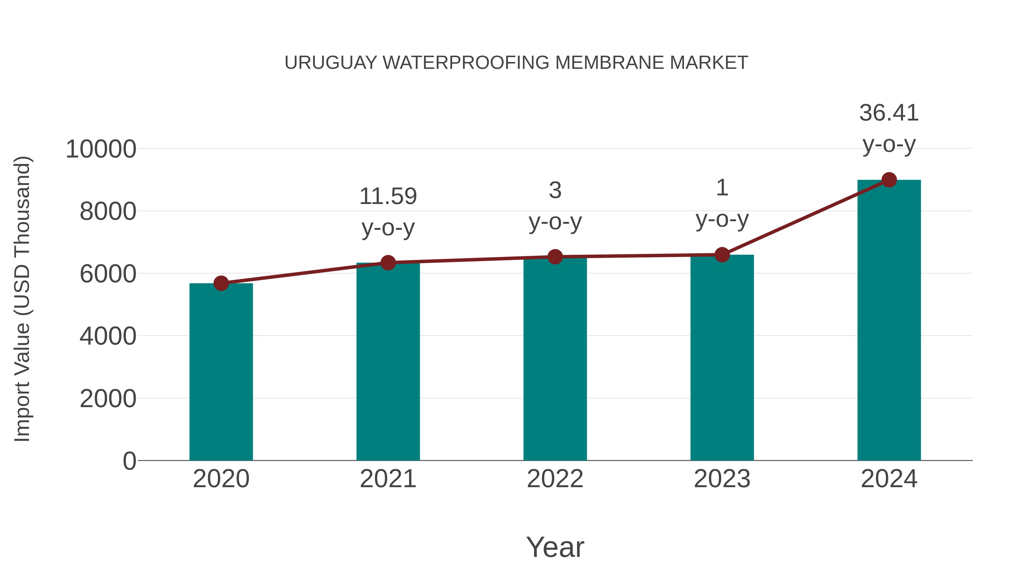  Uruguay Waterproofing Membrane Market: Import Trend Analysis