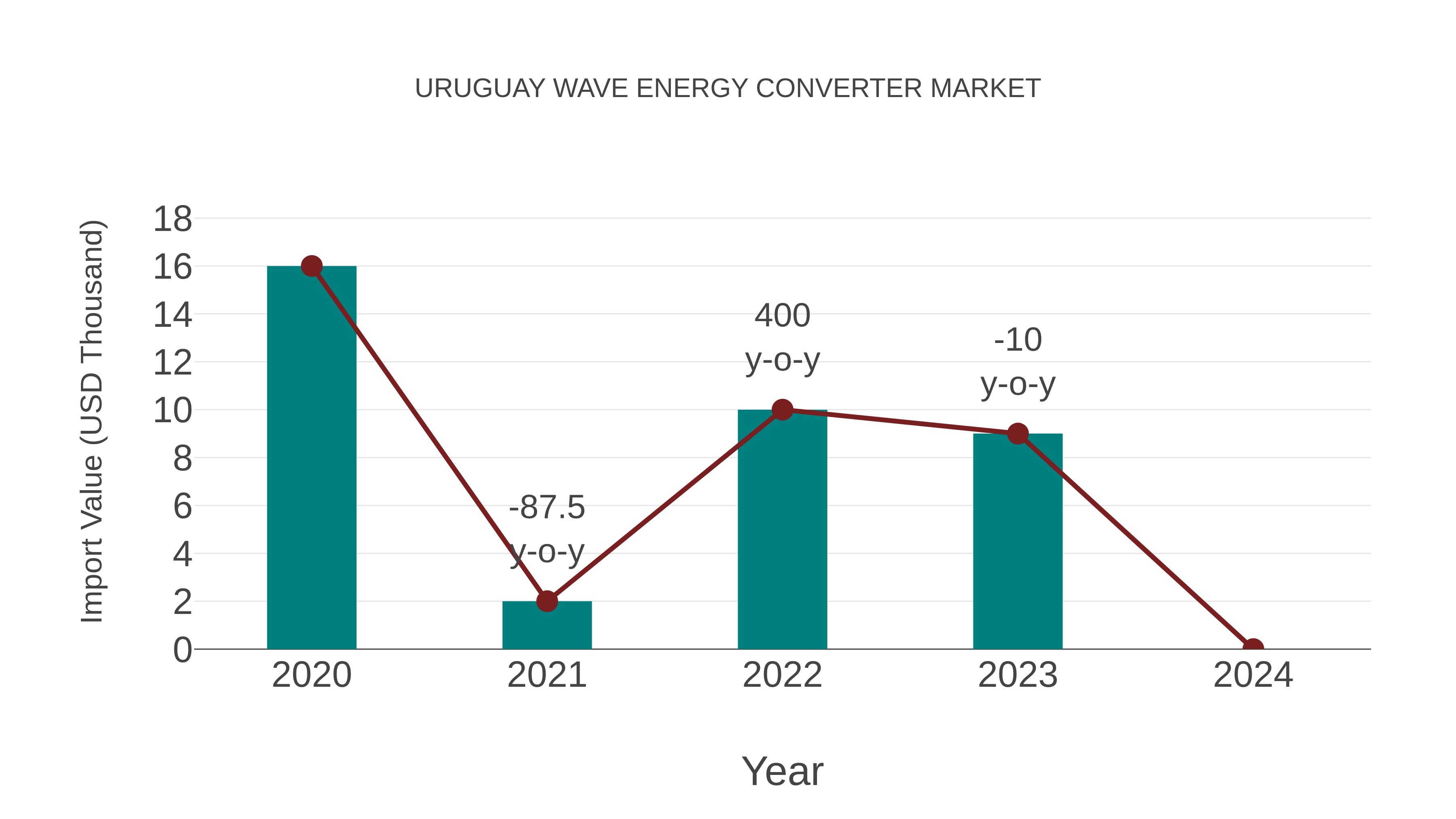  Uruguay Wave Energy Converter Market: Import Trend Analysis