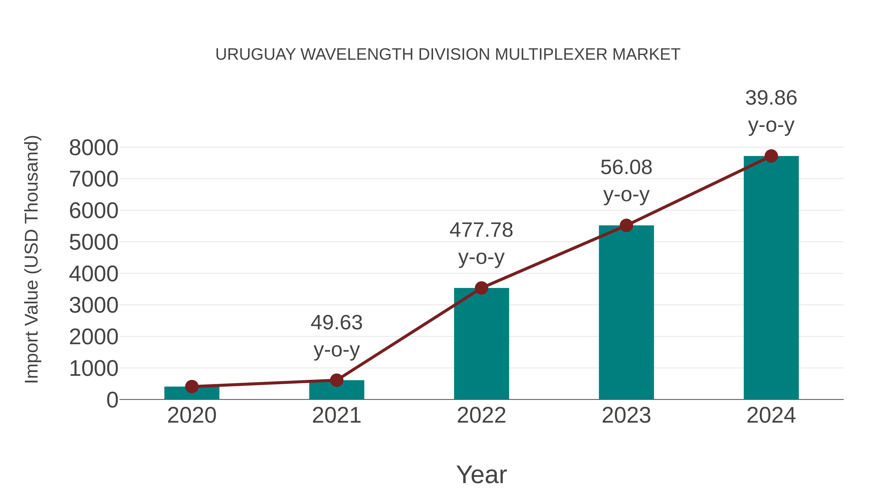  Uruguay Wavelength Division Multiplexer Market: Import Trend Analysis