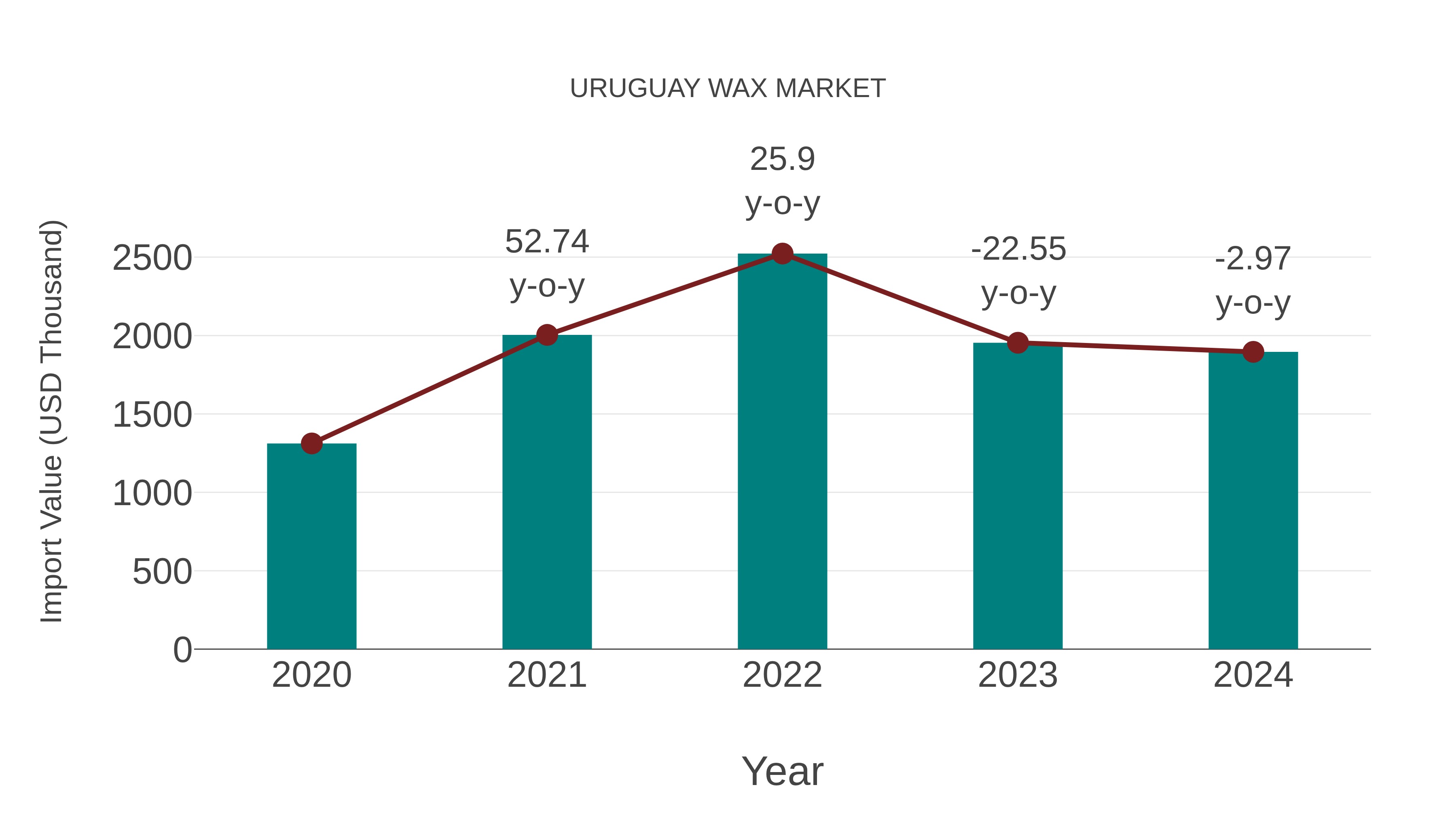  Uruguay Wax Market: Import Trend Analysis