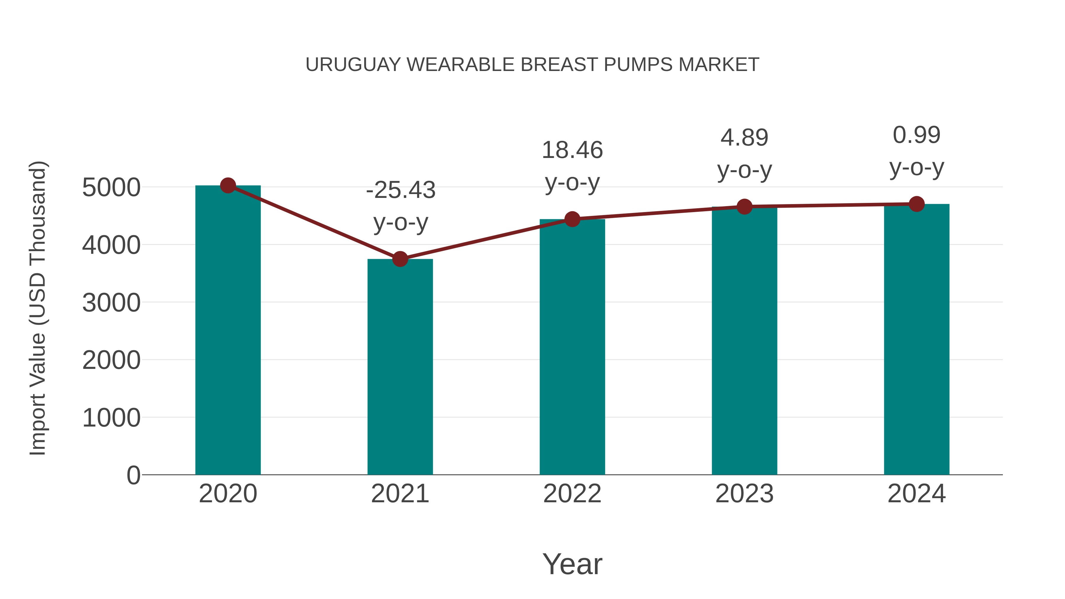  Uruguay Wearable Breast Pumps Market: Import Trend Analysis