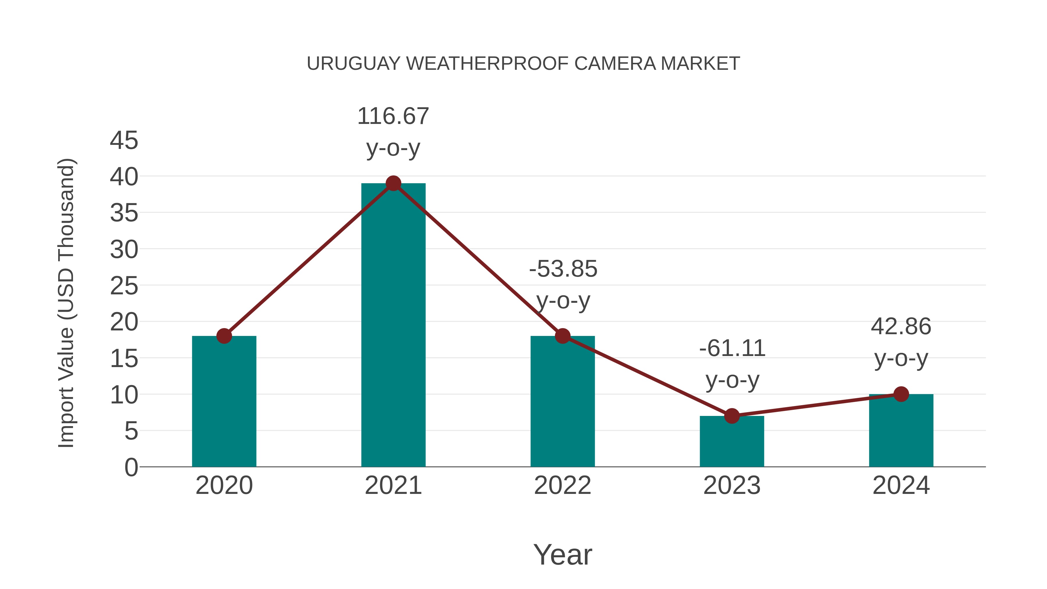  Uruguay Weatherproof Camera Market: Import Trend Analysis