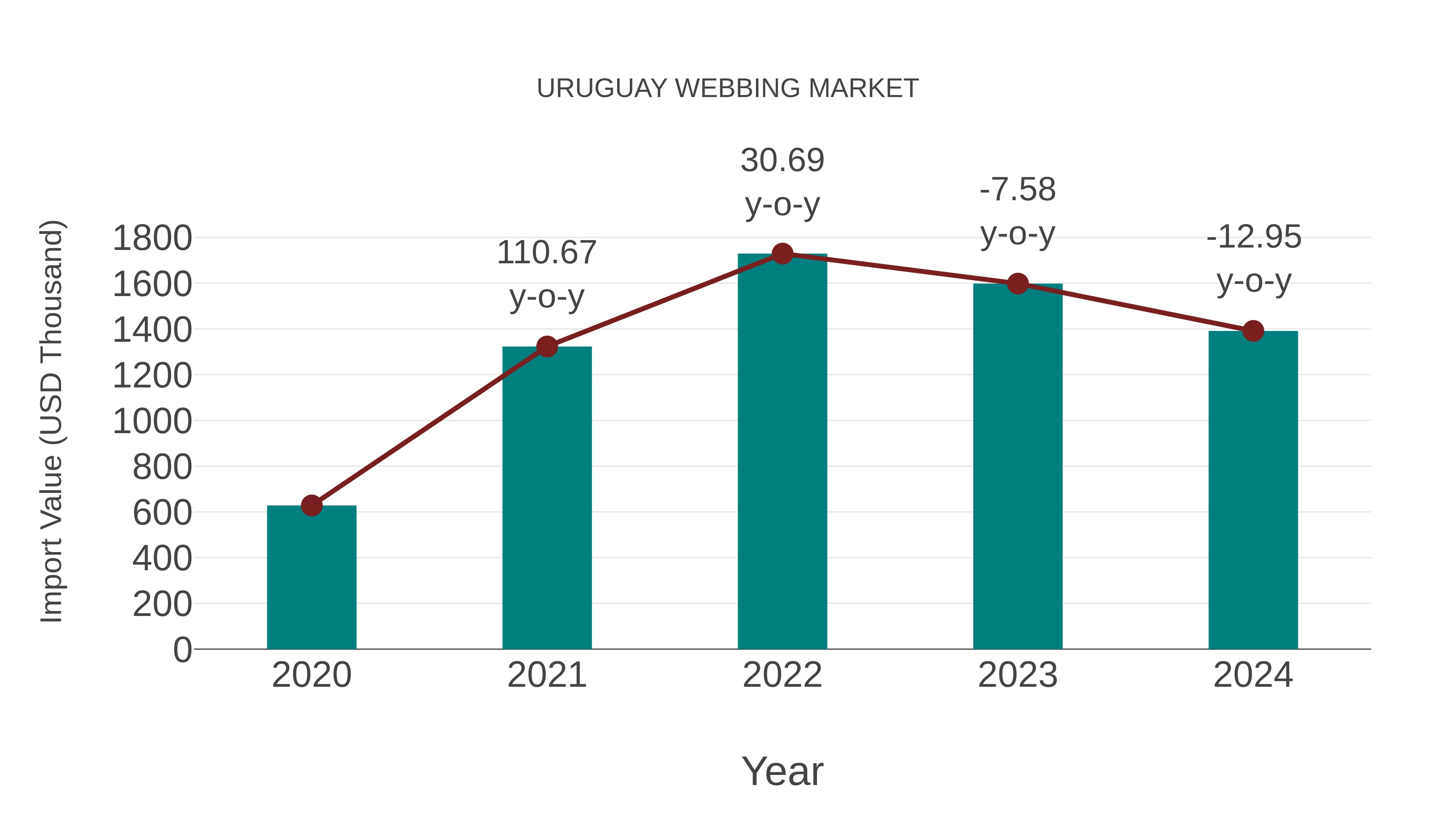  Uruguay Webbing Market: Import Trend Analysis